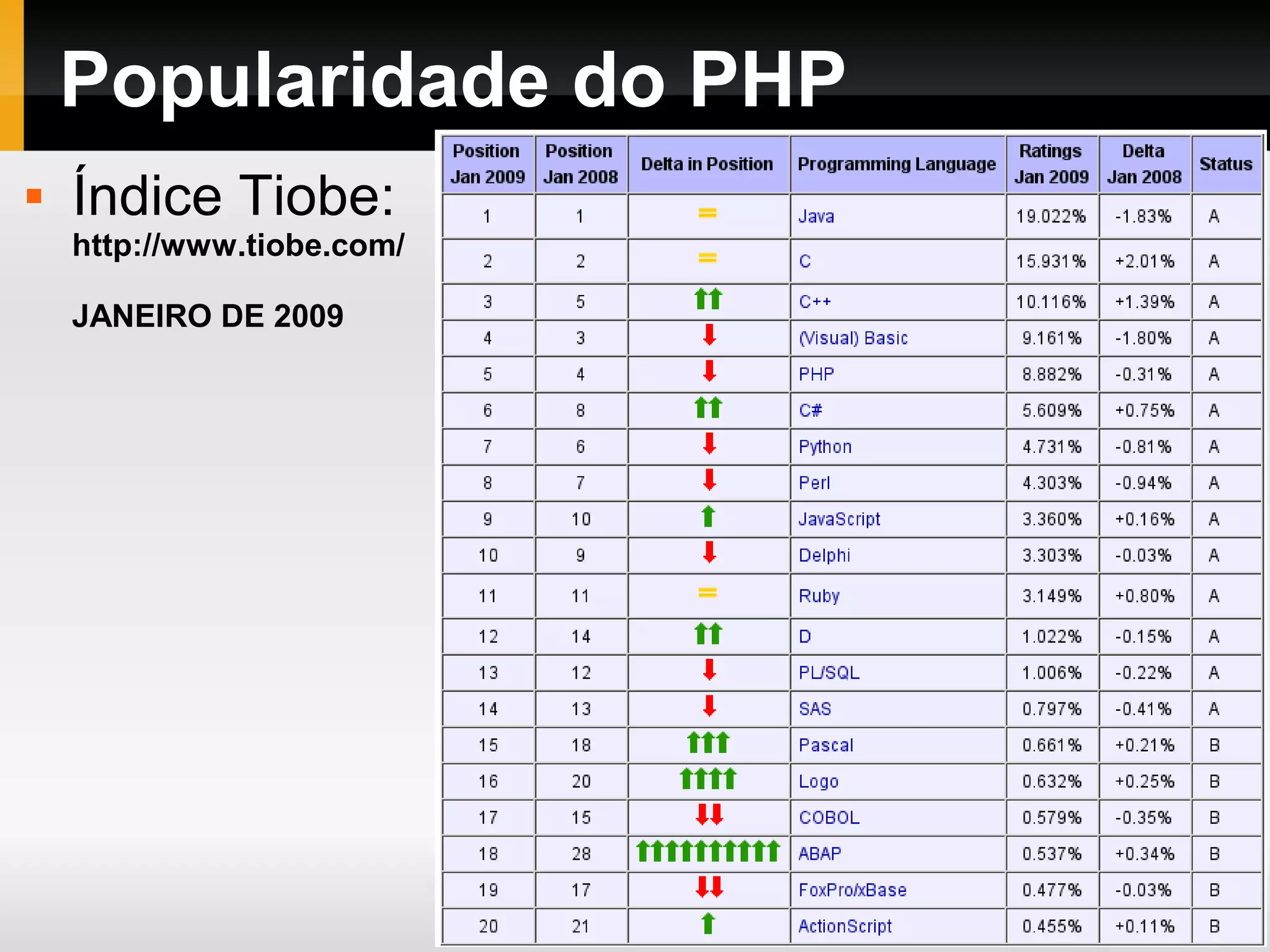 Popularidade do PHP
 Índice Tiobe:
http://www.tiobe.com/
JANEIRO DE 2009
 