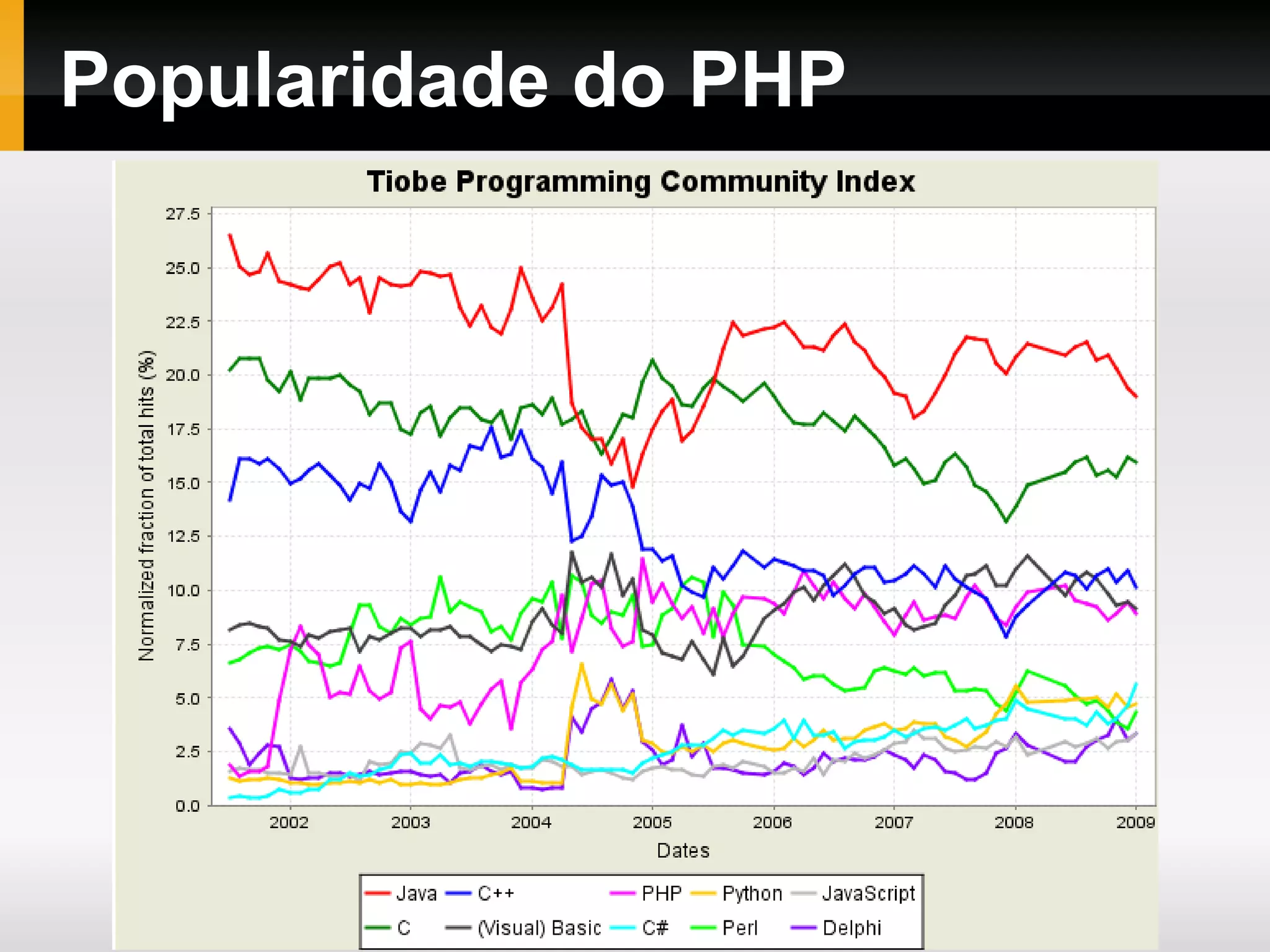 Popularidade do PHP 