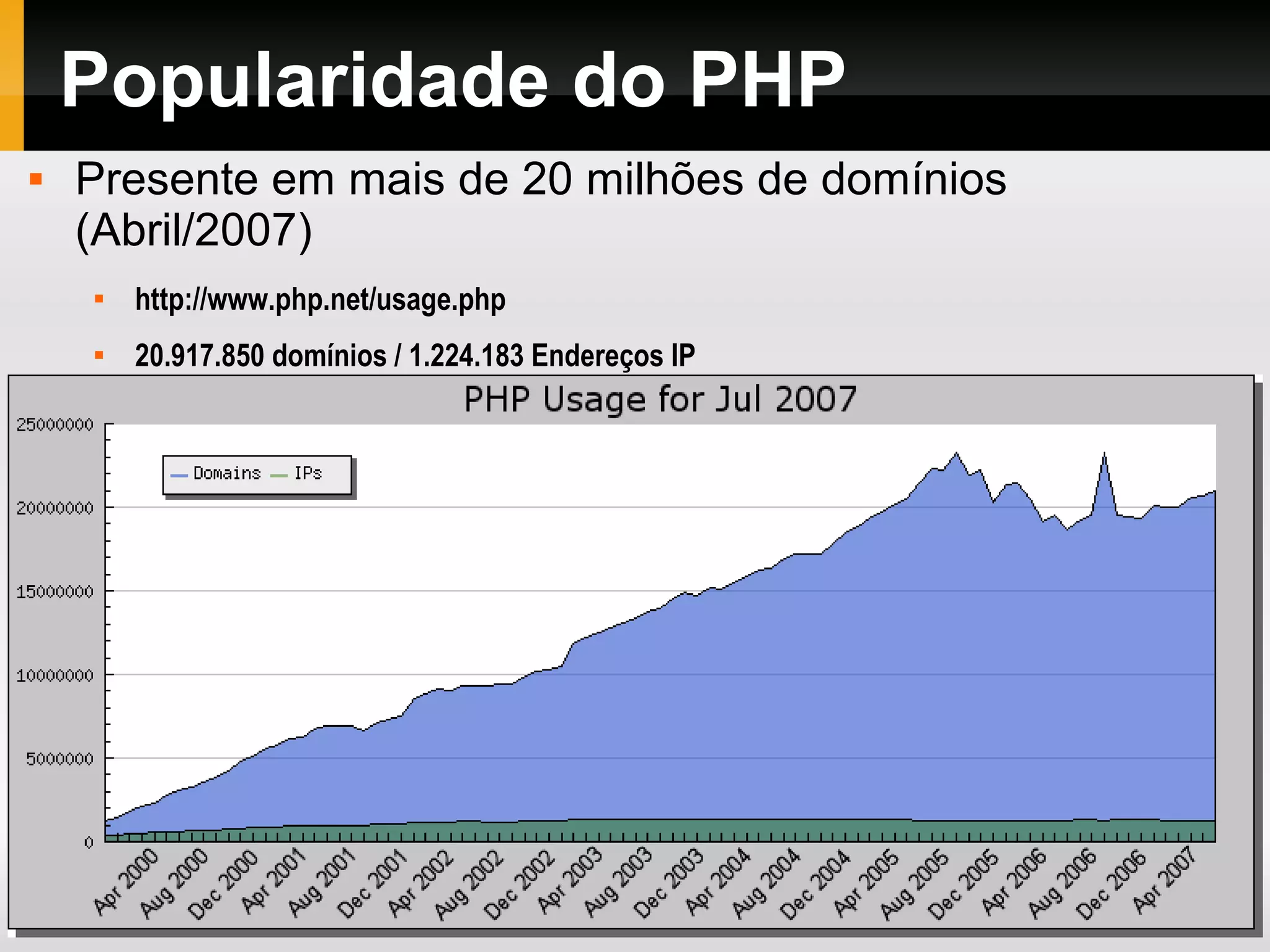 Popularidade do PHP  Presente em mais de 20 milhões de domínios (Abril/2007)  http://www.php.net/usage.php  20.917.850 domínios / 1.224.183 Endereços IP  Fonte: Netcraft 