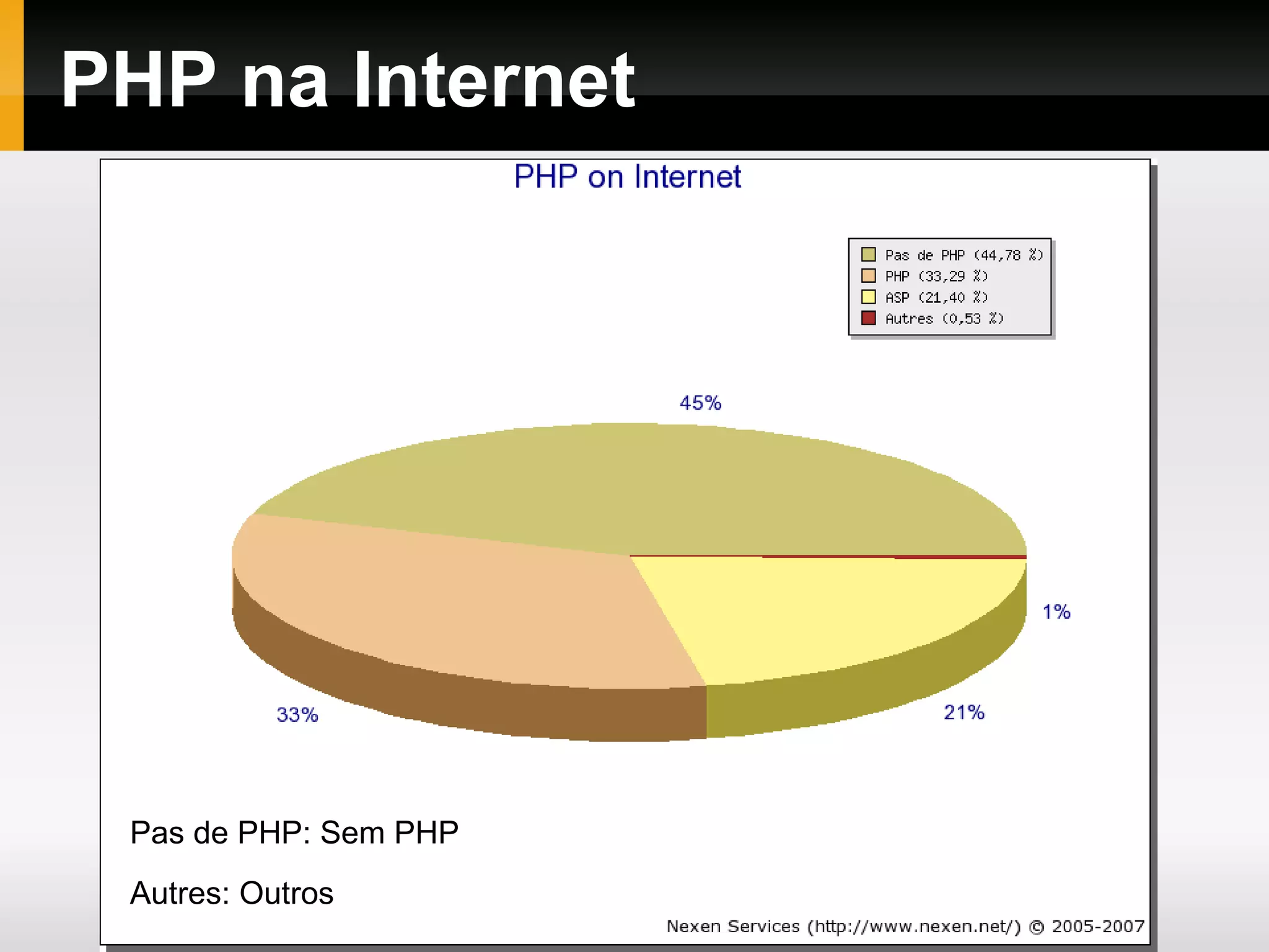 PHP na Internet Pas de PHP: Sem PHP Autres: Outros 