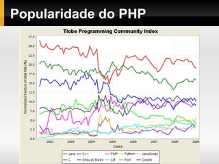 Popularidade do PHP
 