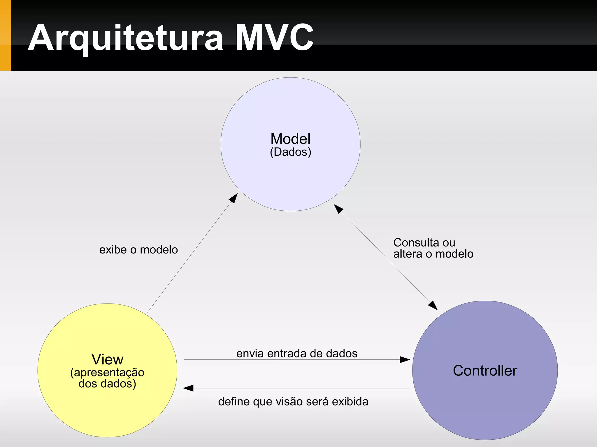 Arquitetura MVC
Model
(Dados)
View
(apresentação
dos dados)
Controller
envia entrada de dados
exibe o modelo
Consulta ou
altera o modelo
define que visão será exibida
 