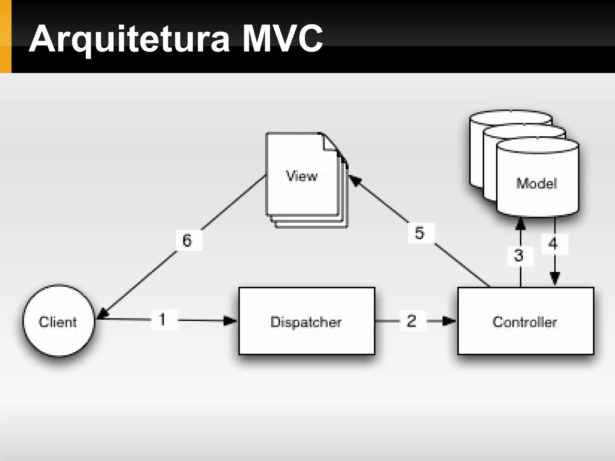 Arquitetura MVC 