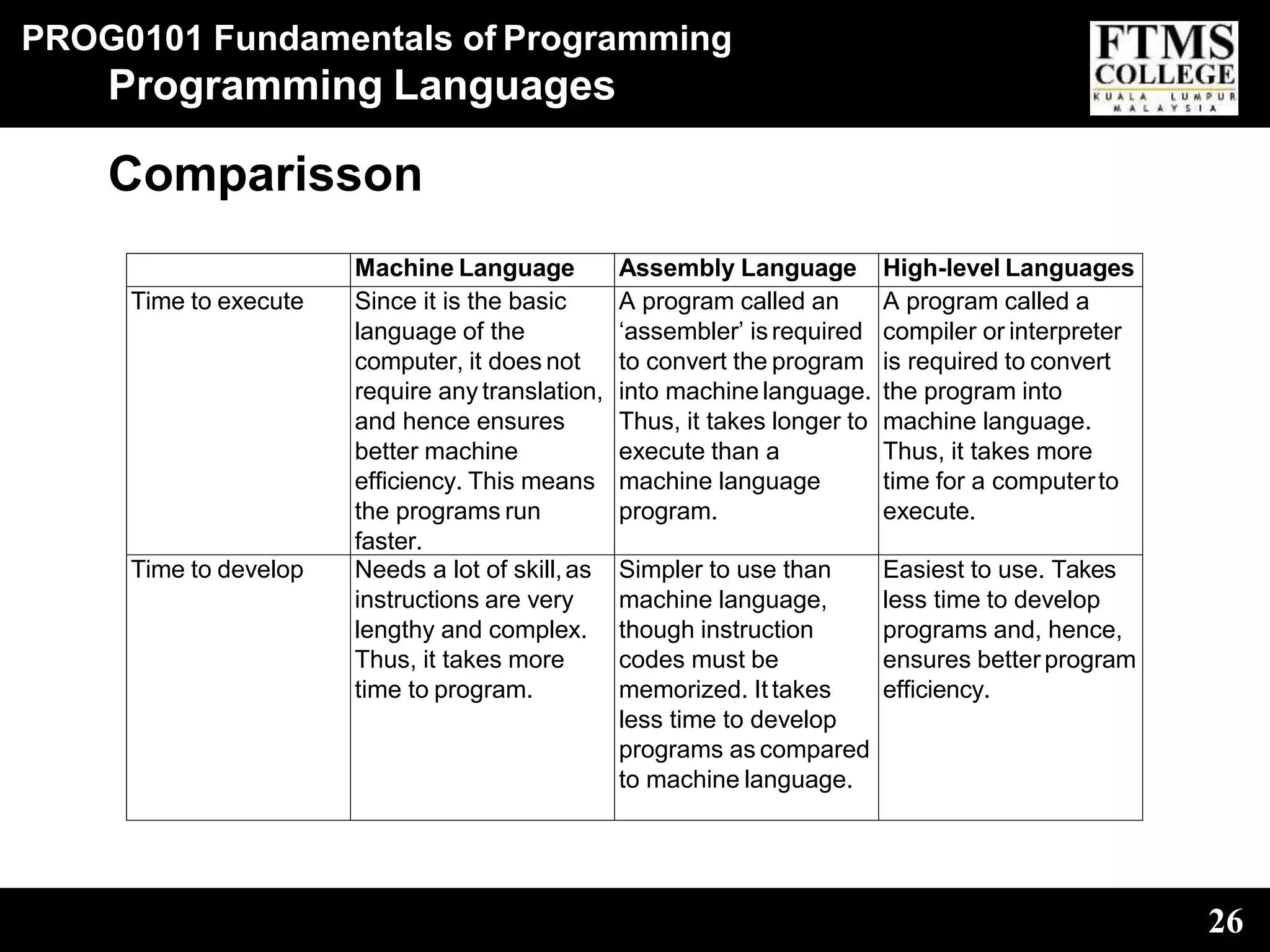 PROG0101 Fundamentals of Programming
26
Programming Languages
Comparisson
Machine Language Assembly Language High-level Languages
Time to execute Since it is the basic
language of the
computer, it does not
require any translation,
and hence ensures
better machine
efficiency. This means
the programs run
faster.
A program called an
‘assembler’ isrequired
to convert the program
into machine language.
Thus, it takes longer to
execute than a
machine language
program.
A program called a
compiler or interpreter
is required to convert
the program into
machine language.
Thus, it takes more
time for a computerto
execute.
Time to develop Needs a lot of skill,as
instructions are very
lengthy and complex.
Thus, it takes more
time to program.
Simpler to use than
machine language,
though instruction
codes must be
memorized. It takes
less time to develop
programs as compared
to machine language.
Easiest to use. Takes
less time to develop
programs and, hence,
ensures better program
efficiency.
 