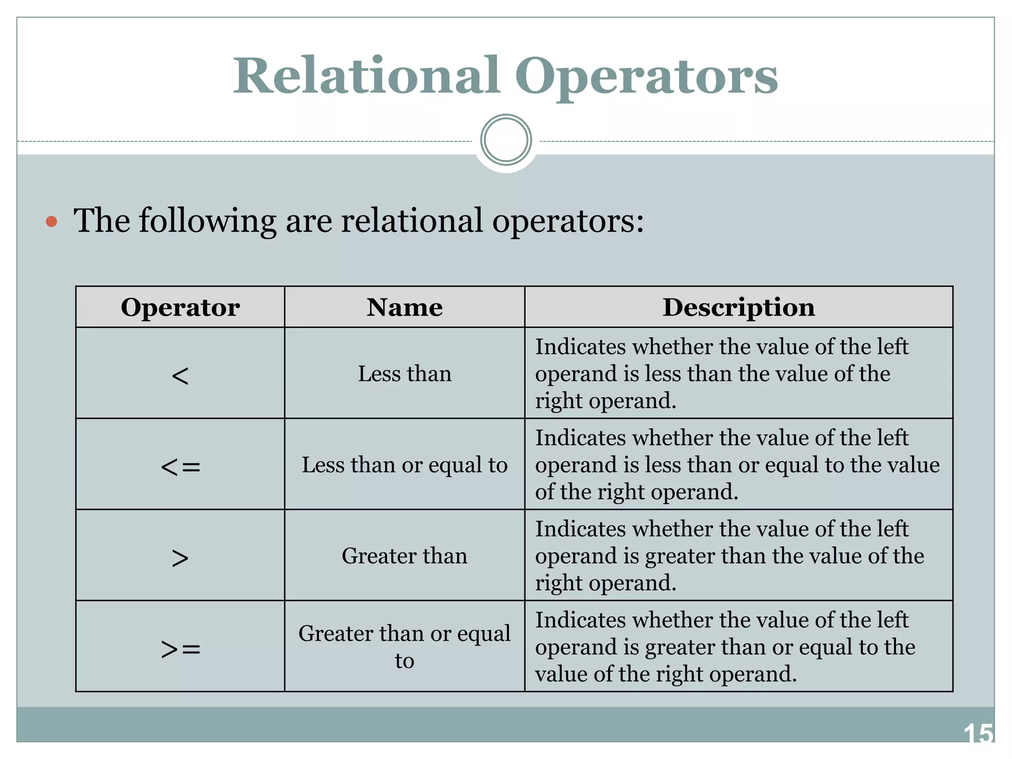 15 Relational Operators  The following are relational operators: Operator Name Description < Less than Indicates whether the value of the left operand is less than the value of the right operand. <= Less than or equal to Indicates whether the value of the left operand is less than or equal to the value of the right operand. > Greater than Indicates whether the value of the left operand is greater than the value of the right operand. >= Greater than or equal to Indicates whether the value of the left operand is greater than or equal to the value of the right operand. 