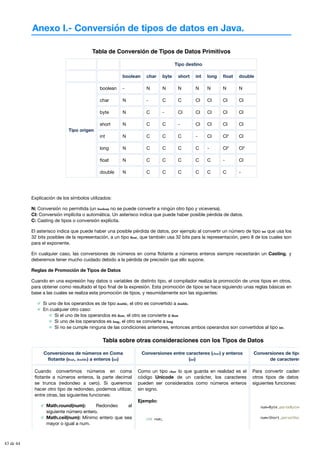 Anexo I.- Conversión de tipos de datos en Java.
Tabla de Conversión de Tipos de Datos Primitivos
Tipo destino
boolean char byte short int long float double
Tipo origen
boolean - N N N N N N N
char N - C C Cl Cl Cl Cl
byte N C - CI Cl Cl Cl Cl
short N C C - Cl Cl Cl Cl
int N C C C - Cl Cl* Cl
long N C C C C - Cl* Cl*
float N C C C C C - Cl
double N C C C C C C -
Explicación de los símbolos utilizados:
N: Conversión no permitida (un boolean no se puede convertir a ningún otro tipo y viceversa).
CI: Conversión implícita o automática. Un asterisco indica que puede haber posible pérdida de datos.
C: Casting de tipos o conversión explícita.
El asterisco indica que puede haber una posible pérdida de datos, por ejemplo al convertir un número de tipo int que usa los
32 bits posibles de la representación, a un tipo float, que también usa 32 bits para la representación, pero 8 de los cuales son
para el exponente.
En cualquier caso, las conversiones de números en coma flotante a números enteros siempre necesitarán un Casting, y
deberemos tener mucho cuidado debido a la pérdida de precisión que ello supone.
Reglas de Promoción de Tipos de Datos
Cuando en una expresión hay datos o variables de distinto tipo, el compilador realiza la promoción de unos tipos en otros,
para obtener como resultado el tipo final de la expresión. Esta promoción de tipos se hace siguiendo unas reglas básicas en
base a las cuales se realiza esta promoción de tipos, y resumidamente son las siguientes:
Si uno de los operandos es de tipo double, el otro es convertido a double.
En cualquier otro caso:
Si el uno de los operandos es float, el otro se convierte a float
Si uno de los operandos es long, el otro se convierte a long
Si no se cumple ninguna de las condiciones anteriores, entonces ambos operandos son convertidos al tipo int.
Tabla sobre otras consideraciones con los Tipos de Datos
Conversiones de números en Coma
flotante (float, double) a enteros (int)
Conversiones entre caracteres (char) y enteros
(int)
Conversiones de tipo con cade
de caracteres (
Cuando convertimos números en coma
flotante a números enteros, la parte decimal
se trunca (redondeo a cero). Si queremos
hacer otro tipo de redondeo, podemos utilizar,
entre otras, las siguientes funciones:
Math.round(num): Redondeo al
siguiente número entero.
Math.ceil(num): Mínimo entero que sea
mayor o igual a num.
Como un tipo char lo que guarda en realidad es el
código Unicode de un carácter, los caracteres
pueden ser considerados como números enteros
sin signo.
Ejemplo:
int num;
Para convertir cadenas de tex
otros tipos de datos se utiliza
siguientes funciones:
num=Byte.parseByte(
num=Short.parseShort
43 de 44
 