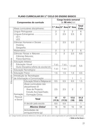 PLANO CURRICULAR DO 3.o CICLO DO ENSINO BÁSICO
                                                                                 Carga horária semanal
                                Componentes do currículo                             (¥ 90 min.) (a)
                                                                                                            Total
                                                                                   7.º Ano 8.º Ano 9.º Ano
                             Áreas curriculares disciplinares:                                              Ciclo
                             Língua Portuguesa ...............................         2       2       2       6
                             Línguas Estrangeiras ............................         3      2,5     2,5      8
                                LE1;
                                LE2.
                             Ciências Humanas e Sociais ................               2      2,5     2,5      7
                                História;
                                Geografia.
                             Matemática ..........................................     2       2       2       6
                             Ciências Físicas e Naturais ..................            2       2      2,5     6,5
                                Ciências Naturais;
 Educação para a cidadania




                                Físico-Química.
                             Educação Artística
                                Educação Visual ............................... 1 (c)        1 (c)
                                                                                                    1,5 (d)   5,5
                               Outra Disciplina (oferta da escola) (b).
                                                                                     1 (c)   1 (c)
                             Educação Tecnológica ..........................
                             Educação Física ...................................      1,5     1,5     1,5     4,5
                             Introdução às Tecnologias
                             de Informação e Comunicação ............                                  1       1
                                          Educação Moral e Religiosa (e)              0,5     0,5     0,5     1,5
                                          Áreas curriculares não
                                          disciplinares (f)
                                            Área de Projecto;                         2,5     2,5      2       7
                                            Estudo Acompanhado;
                             Formação       Formação Cívica.
                              Pessoal                                                 17      17     17,5    51,5
                              e Social                  Total
                                                                                    (17,5) (17,5)    (18)    (53)
                                         A decidir pela escola                0,5       0,5                    1
                                                Máximo Global                 18        18        18          54
                                         Actividades de
                                         enriquecimento (g)
(a) Carga horária semanal refere-se a tempo útil de aula e está organizada em períodos de 90 minutos.
                                                                                                – Volte se faz favor –


                                                                                                                   21
 