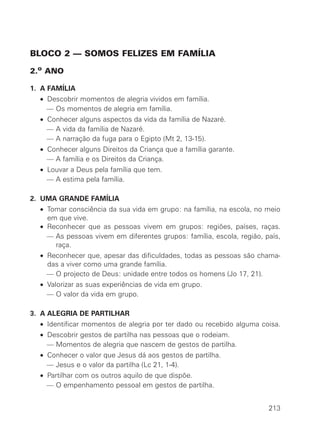 BLOCO 2 — SOMOS FELIZES EM FAMÍLIA

2.o ANO

1. A FAMÍLIA
  • Descobrir momentos de alegria vividos em família.
    — Os momentos de alegria em família.
  • Conhecer alguns aspectos da vida da família de Nazaré.
    — A vida da família de Nazaré.
    — A narração da fuga para o Egipto (Mt 2, 13-15).
  • Conhecer alguns Direitos da Criança que a família garante.
    — A família e os Direitos da Criança.
  • Louvar a Deus pela família que tem.
    — A estima pela família.

2. UMA GRANDE FAMÍLIA
  • Tomar consciência da sua vida em grupo: na família, na escola, no meio
    em que vive.
  • Reconhecer que as pessoas vivem em grupos: regiões, países, raças.
    — As pessoas vivem em diferentes grupos: família, escola, região, país,
      raça.
  • Reconhecer que, apesar das dificuldades, todas as pessoas são chama-
    das a viver como uma grande família.
    — O projecto de Deus: unidade entre todos os homens (Jo 17, 21).
  • Valorizar as suas experiências de vida em grupo.
    — O valor da vida em grupo.

3. A ALEGRIA DE PARTILHAR
  • Identificar momentos de alegria por ter dado ou recebido alguma coisa.
  • Descobrir gestos de partilha nas pessoas que o rodeiam.
    — Momentos de alegria que nascem de gestos de partilha.
  • Conhecer o valor que Jesus dá aos gestos de partilha.
    — Jesus e o valor da partilha (Lc 21, 1-4).
  • Partilhar com os outros aquilo de que dispõe.
    — O empenhamento pessoal em gestos de partilha.


                                                                       213
 