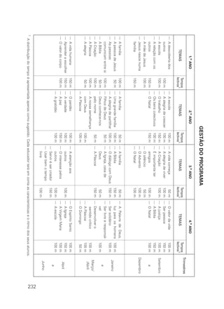 GESTÃO DO PROGRAMA
              1.o ANO                              2.o ANO                                3.o ANO                              4.o ANO
                                                                                                                                                      Trimestres
                            Tempos                                 Tempos                               Tempos                             Tempos
          TEMAS                                TEMAS                                  TEMAS                                TEMAS
                           lectivos1                              lectivos1                            lectivos1                          lectivos1
— A descoberta dos                     —   A escola               100   m     — A vida começa           50 m —         O valor da vida    100   m
  outros                    100 m      —   A alegria de crescer   100   m     — A alegria de viver     100 m —         Ser pessoa         150   m
— A escola                  100 m      —   O trabalho             150   m     — A Criação              100 m —         A justiça          100   m     Setembro
— A relação com os                     —   Os bens colectivos     100   m     — É importante ter             —         A Bíblia           150   m
  outros                    150 m      —   O Natal                150   m       amigos                 100 m —         O Natal            100   m         a
— A mãe de Jesus            100 m                                             — O silêncio              50 m
— Jesus nasce numa                                                            — O Advento              100 m                                          Dezembro
  família                   150 m                                             — O Natal                100 m
— A família                 100 m — A família                      50 m — A família                     50 m — A Palavra de Deus,
— A pessoa de Jesus          50 m — Uma grande família            100 m — A Bíblia                     150 m   luz para os homens         100 m
                                                                                                                                                       Janeiro
— As pessoas                      — A alegria de partilhar        100 m — O diálogo com Deus           150 m — Ser solidário              100 m
  comunicam entre si        100 m — Filhos de Deus                 50 m — A Igreja, casa de                  — Ser livre e responsá-
                                                                                                                                                          a
— A Bíblia                   50 m — Deus conhece-nos                      Deus                          50 m   vel                        100 m
— A Criação                 100 m   pelo nome                      50 m — A Páscoa                     150 m — Desenvolver o
                                                                                                                                                       Março/
— A Páscoa                  100 m — A nossa semelhança                                                          sentido crítico           100 m
                                                                                                                                                       /Abril
— A alegria                  50 m   com Deus                      100 m                                      — A Páscoa                   100 m
                                  — A Páscoa                      100 m                                      — O Domingo                   50 m
— A vida humana             150 m      —   O perdão               100   m     — A atenção aos                      —   O Espírito Santo   100   m
— Aprender a escolher       150 m      —   A verdade              100   m       outros                 100 m       —   A Igreja           150   m
                                                                                                                                                        Abril
— O valor do corpo          100 m      —   A paz                  150   m     — O interesse pelos                  —   A Virgem Maria     100   m
                                       —   A gratidão             100   m       outros                 100 m       —   A escola           100   m
                                                                                                                                                          a
                                                                              — Servir é ser criador   150 m
                                                                              — Usar bem o tempo
                                                                                                                                                        Junho
                                                                                livre                  100 m




                                                                                                                                                                   232
1   A distribuição do tempo é apresentada apenas como sugestão. Cada educador terá em conta as características e o ritmo dos seus alunos.
 