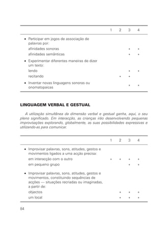 1   2   3     4

     • Participar em jogos de associação de
       palavras por:
       afinidades sonoras                                      *     *
       afinidades semânticas                                   *     *
     • Experimentar diferentes maneiras de dizer
       um texto:
       lendo                                                   *     *
       recitando                                           *   *
     • Inventar novas linguagens sonoras ou
       onomatopaicas                                           *     *




LINGUAGEM VERBAL E GESTUAL

    A utilização simultânea da dimensão verbal e gestual ganha, aqui, o seu
pleno significado. Em interacção, as crianças irão desenvolvendo pequenas
improvisações explorando, globalmente, as suas possibilidades expressivas e
utilizando-as para comunicar.


                                                       1   2   3     4

     • Improvisar palavras, sons, atitudes, gestos e
       movimentos ligados a uma acção precisa:
       em interacção com o outro                       *   *   *     *
       em pequeno grupo                                        *     *

     • Improvisar palavras, sons, atitudes, gestos e
       movimentos, constituindo sequências de
       acções — situações recriadas ou imaginadas,
       a partir de:
       objectos                                            *   *     *
       um local                                            *   *     *

84
 