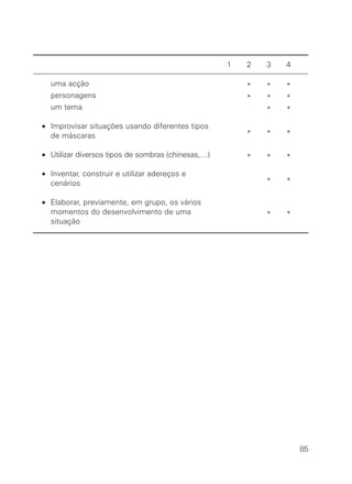 1   2   3   4

  uma acção                                             *   *   *
  personagens                                           *   *   *
  um tema                                                   *   *

• Improvisar situações usando diferentes tipos
  de máscaras                                           *   *   *

• Utilizar diversos tipos de sombras (chinesas,…)       *   *   *

• Inventar, construir e utilizar adereços e
  cenários                                                  *   *

• Elaborar, previamente, em grupo, os vários
  momentos do desenvolvimento de uma                        *   *
  situação




                                                                    85
 