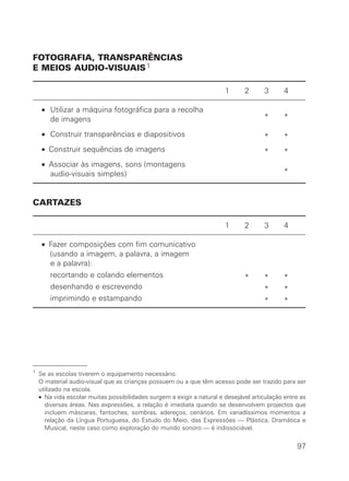 FOTOGRAFIA, TRANSPARÊNCIAS
E MEIOS AUDIO-VISUAIS 1

                                                                      1      2      3       4

    • Utilizar a máquina fotográfica para a recolha
      de imagens                                                                    *       *

    • Construir transparências e diapositivos                                       *       *
    • Construir sequências de imagens                                               *       *
    • Associar às imagens, sons (montagens
      audio-visuais simples)                                                                *



CARTAZES

                                                                      1      2      3       4

    • Fazer composições com fim comunicativo
      (usando a imagem, a palavra, a imagem
      e a palavra):
      recortando e colando elementos                                         *      *       *
      desenhando e escrevendo                                                       *       *
      imprimindo e estampando                                                       *       *




1 Se as escolas tiverem o equipamento necessário.
1 O material audio-visual que as crianças possuem ou a que têm acesso pode ser trazido para ser
  utilizado na escola.
1 • Na vida escolar muitas possibilidades surgem a exigir a natural e desejável articulação entre as

    diversas áreas. Nas expressões, a relação é imediata quando se desenvolvem projectos que
    incluem máscaras, fantoches, sombras, adereços, cenários. Em variadíssimos momentos a
    relação da Língua Portuguesa, do Estudo do Meio, das Expressões — Plástica, Dramática e
    Musical, neste caso como exploração do mundo sonoro — é indissociável.


                                                                                                97
 