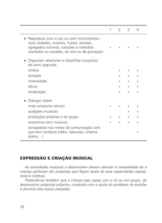1   2    3    4

     • Reproduzir com a voz ou com instrumentos:
       sons isolados, motivos, frases, escalas,
       agregados sonoros, canções e melodias           *   *    *    *
       (cantadas ou tocadas, ao vivo ou de gravação)

     • Organizar, relacionar e classificar conjuntos
       de sons segundo:
       timbre                                              *    *    *
       duração                                             *    *    *
       intensidade                                         *    *    *
       altura                                              *    *    *
       localização                                         *    *    *

     • Dialogar sobre:
       meio ambiente sonoro                            *   *    *    *
       audições musicais                                        *    *
       produções próprias e do grupo                   *   *    *    *
       encontros com músicos                           *   *    *    *
       sonoplastia nos meios de comunicação com
       que tem contacto (rádio, televisão, cinema,                   *
       teatro,…)




EXPRESSÃO E CRIAÇÃO MUSICAL

    As actividades musicais a desenvolver devem atender à necessidade de a
criança participar em projectos que façam apelo às suas capacidades expres-
sivas e criativas.
    Pretende-se também que a criança seja capaz, por si só ou em grupo, de
desenvolver projectos próprios, contando com a ajuda do professor na escolha
e domínio dos meios utilizados.



72
 