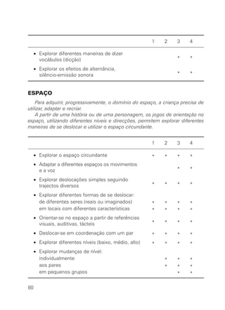 1   2    3    4

     • Explorar diferentes maneiras de dizer
       vocábulos (dicção)                                         *    *

     • Explorar os efeitos de alternância,
       silêncio-emissão sonora                                    *    *


ESPAÇO
    Para adquirir, progressivamente, o domínio do espaço, a criança precisa de
utilizar, adaptar e recriar.
    A partir de uma história ou de uma personagem, os jogos de orientação no
espaço, utilizando diferentes níveis e direcções, permitem explorar diferentes
maneiras de se deslocar e utilizar o espaço circundante.


                                                         1   2    3    4

     • Explorar o espaço circundante                     *   *    *    *
     • Adaptar a diferentes espaços os movimentos
       e a voz                                                    *    *

     • Explorar deslocações simples seguindo
       trajectos diversos                                *   *    *    *

     • Explorar diferentes formas de se deslocar:
       de diferentes seres (reais ou imaginados)         *   *    *    *
       em locais com diferentes características          *   *    *    *
     • Orientar-se no espaço a partir de referências
       visuais, auditivas, tácteis                       *   *    *    *

     • Deslocar-se em coordenação com um par             *   *    *    *
     • Explorar diferentes níveis (baixo, médio, alto)   *   *    *    *
     • Explorar mudanças de nível:
       individualmente                                       *    *    *
       aos pares                                             *    *    *
       em pequenos grupos                                         *    *

80
 