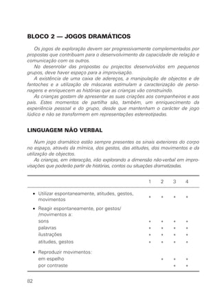 BLOCO 2 — JOGOS DRAMÁTICOS

   Os jogos de exploração devem ser progressivamente complementados por
propostas que contribuam para o desenvolvimento da capacidade de relação e
comunicação com os outros.
   No desenrolar das propostas ou projectos desenvolvidos em pequenos
grupos, deve haver espaço para a improvisação.
   A existência de uma caixa de adereços, a manipulação de objectos e de
fantoches e a utilização de máscaras estimulam a caracterização de perso-
nagens e enriquecem as histórias que as crianças vão construindo.
   As crianças gostam de apresentar as suas criações aos companheiros e aos
pais. Estes momentos de partilha são, também, um enriquecimento da
experiência pessoal e do grupo, desde que mantenham o carácter de jogo
lúdico e não se transformem em representações estereotipadas.


LINGUAGEM NÃO VERBAL

    Num jogo dramático estão sempre presentes os sinais exteriores do corpo
no espaço, através da mímica, dos gestos, das atitudes, dos movimentos e da
utilização de objectos.
    As crianças, em interacção, irão explorando a dimensão não-verbal em impro-
visações que poderão partir de histórias, contos ou situações dramatizadas.


                                                       1     2     3    4

     • Utilizar espontaneamente, atitudes, gestos,
       movimentos                                      *     *     *    *

     • Reagir espontaneamente, por gestos/
       /movimentos a:
       sons                                            *     *     *    *
       palavras                                        *     *     *    *
       ilustrações                                     *     *     *    *
       atitudes, gestos                                *     *     *    *
     • Reproduzir movimentos:
       em espelho                                            *     *    *
       por contraste                                               *    *

82
 
