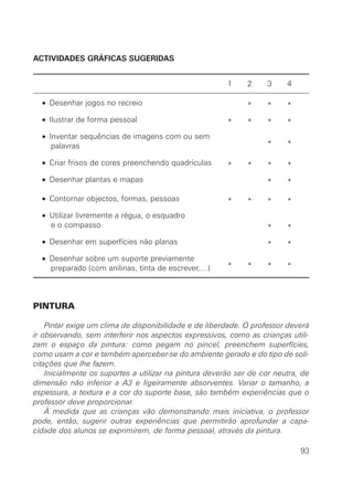 ACTIVIDADES GRÁFICAS SUGERIDAS


                                                        1     2    3     4

  • Desenhar jogos no recreio                                 *    *     *
  • Ilustrar de forma pessoal                           *     *    *     *
  • Inventar sequências de imagens com ou sem
     palavras                                                      *     *

  • Criar frisos de cores preenchendo quadrículas       *     *    *     *
  • Desenhar plantas e mapas                                       *     *

  • Contornar objectos, formas, pessoas                 *     *    *     *
  • Utilizar livremente a régua, o esquadro
    e o compasso                                                   *     *
  • Desenhar em superfícies não planas                             *     *
  • Desenhar sobre um suporte previamente
    preparado (com anilinas, tinta de escrever,…)       *     *    *     *




PINTURA

    Pintar exige um clima de disponibilidade e de liberdade. O professor deverá
ir observando, sem interferir nos aspectos expressivos, como as crianças utili-
zam o espaço da pintura: como pegam no pincel, preenchem superfícies,
como usam a cor e também aperceber-se do ambiente gerado e do tipo de soli-
citações que lhe fazem.
    Inicialmente os suportes a utilizar na pintura deverão ser de cor neutra, de
dimensão não inferior a A3 e ligeiramente absorventes. Variar o tamanho, a
espessura, a textura e a cor do suporte base, são também experiências que o
professor deve proporcionar.
    À medida que as crianças vão demonstrando mais iniciativa, o professor
pode, então, sugerir outras experiências que permitirão aprofundar a capa-
cidade dos alunos se exprimirem, de forma pessoal, através da pintura.

                                                                             93
 