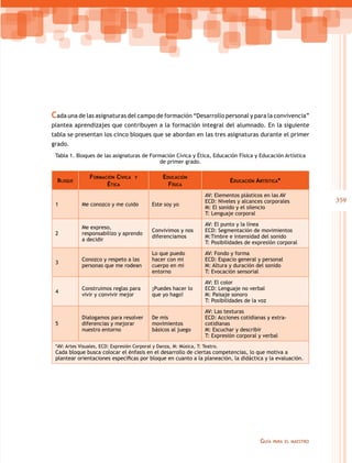 Cada una de las asignaturas del campo de formación “Desarrollo personal y para la convivencia”
plantea aprendizajes que contribuyen a la formación integral del alumnado. En la siguiente
tabla se presentan los cinco bloques que se abordan en las tres asignaturas durante el primer
grado.
Tabla 1. Bloques de las asignaturas de Formación Cívica y Ética, Educación Física y Educación Artística
de primer grado.
Bloque

Formación Cívica
Ética

y

Educación
Física

Educación Artística*

1

Me conozco y me cuido

Este soy yo

AV: Elementos plásticos en las AV
ECD: Niveles y alcances corporales
M: El sonido y el silencio
T: Lenguaje corporal

2

Me expreso,
responsabilizo y aprendo
a decidir

Convivimos y nos
diferenciamos

AV: El punto y la línea
ECD: Segmentación de movimientos
M:Timbre e intensidad del sonido
T: Posibilidades de expresión corporal

3

Conozco y respeto a las
personas que me rodean

Lo que puedo
hacer con mi
cuerpo en mi
entorno

AV: Fondo y forma
ECD: Espacio general y personal
M: Altura y duración del sonido
T: Evocación sensorial

4

Construimos reglas para
vivir y convivir mejor

¡Puedes hacer lo
que yo hago!

AV: El color
ECD: Lenguaje no verbal
M: Paisaje sonoro
T: Posibilidades de la voz

5

Dialogamos para resolver
diferencias y mejorar
nuestro entorno

De mis
movimientos
básicos al juego

AV: Las texturas
ECD: Acciones cotidianas y extracotidianas
M: Escuchar y describir
T: Expresión corporal y verbal

*AV: Artes Visuales, ECD: Expresión Corporal y Danza, M: Música, T: Teatro.

Cada bloque busca colocar el énfasis en el desarrollo de ciertas competencias, lo que motiva a
plantear orientaciones específicas por bloque en cuanto a la planeación, la didáctica y la evaluación.

Guía

para el maestro

359

 
