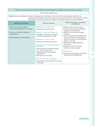 63
ESPAÑOL
Práctica social del lenguaje: Seguir instructivos para elaborar un juguete a partir de material de reuso
Tipo de texto: Instructivo
Competencias que se favorecen: Emplear el lenguaje para comunicarse y como instrumento para aprender • Identificar las
propiedades del lenguaje en diversas situaciones comunicativas • Analizar la información y emplear
el lenguaje para la toma de decisiones • Valorar la diversidad lingüística y cultural de México
Aprendizajes esperados Temas de reflexión
Producciones para el desarrollo
del proyecto
•	Sigue instrucciones respetando
la secuencia establecida en un proceso.
•	Escribe un instructivo: materiales y
procedimiento.
•	Explica oralmente un procedimiento.
Comprensión e interpretación
•	Información en los instructivos.
Búsqueda y manejo de información
•	Estrategias de lectura para identificar
información específica en un texto.
Propiedades y tipos de textos
•	Estructura y función de instructivos.
Conocimiento del sistema de escritura
y ortografía
•	Correspondencia entre partes escritas
de un texto y partes orales.
•	Correspondencia entre unidades
grafofonéticas.
•	Valor sonoro convencional.
Aspectos sintácticos y semánticos
•	Organización de los instructivos en función
del proceso.
•	Selección y lectura de instructivos.
•	Lectura de instructivos para identificar
materiales y procedimientos.
•	Selección del instructivo del juguete
a elaborar.
•	Lectura colectiva del procedimiento (los
alumnos anticipan lo que está escrito y
el docente corrobora sus anticipaciones
leyendo en voz alta).
•	Elaboración del juguete siguiendo
el instructivo.
•	Borrador de un instructivo para
la elaboración de un juguete.
Producto final
•	Exposición de los juguetes y explicación
oral del proceso de elaboración.
 