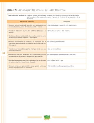 112
Bloque IV. Los trabajos y los servicios del lugar donde vivo
Competencias que se favorecen: Relación entre la naturaleza y la sociedad en el tiempo • Exploración de la naturaleza
y la sociedad en fuentes de información • Aprecio de sí mismo, de la naturaleza y de la
sociedad
Aprendizajes esperados Contenidos
•	Reconoce la importancia de la naturaleza para la satisfacción de
necesidades básicas, como alimentación, vestido y vivienda.
•	La naturaleza y su importancia en la vida cotidiana.
•	Describe la elaboración de productos cotidianos del campo y la
industria.
•	Identifica cambios en la elaboración de productos cotidianos como
resultado de los avances científicos y tecnológicos.
•	Productos del campo y de la industria.
•	Reconoce la importancia del comercio y los transportes para el
intercambio de productos y la comunicación de su comunidad con
otros lugares.
•	El comercio y los transportes.
•	Describe los servicios públicos que hay en el lugar donde vive y sus
principales beneficios.
•	Los servicios públicos.
•	Describe los usos de la electricidad en su comunidad y practica
acciones para su uso eficiente y la prevención de accidentes.
•	El uso eficiente de la electricidad en la vida diaria.
•	Distingue cambios y permanencias en los trabajos de las personas
de su comunidad en el presente y en el pasado.
•	Los trabajos de hoy y ayer.
•	Reconoce cómo y por qué se celebra la expropiación petrolera y
valora su importancia para los mexicanos.
•	Cómo celebramos: La expropiación petrolera.
 
