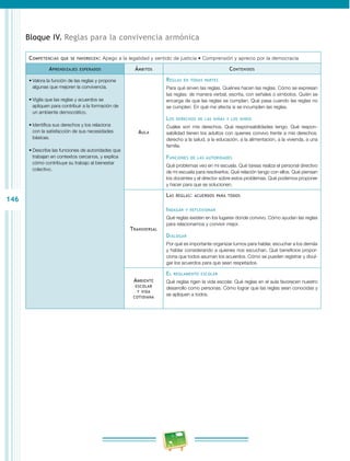 146
Bloque IV. Reglas para la convivencia armónica
Competencias que se favorecen: Apego a la legalidad y sentido de justicia • Comprensión y aprecio por la democracia
Aprendizajes esperados Ámbitos Contenidos
•	Valora la función de las reglas y propone
algunas que mejoren la convivencia.
•	Vigila que las reglas y acuerdos se
apliquen para contribuir a la formación de
un ambiente democrático.
•	Identifica sus derechos y los relaciona
con la satisfacción de sus necesidades
básicas.
•	Describe las funciones de autoridades que
trabajan en contextos cercanos, y explica
cómo contribuye su trabajo al bienestar
colectivo.
Aula
Reglas en todas partes
Para qué sirven las reglas. Quiénes hacen las reglas. Cómo se expresan
las reglas: de manera verbal, escrita, con señales o símbolos. Quién se
encarga de que las reglas se cumplan. Qué pasa cuando las reglas no
se cumplen. En qué me afecta si se incumplen las reglas.
Los derechos de las niñas y los niños
Cuáles son mis derechos. Qué responsabilidades tengo. Qué respon­
sabilidad tienen los adultos con quienes convivo frente a mis derechos:
derecho a la salud, a la educación, a la alimentación, a la vivienda, a una
familia.
Funciones de las autoridades
Qué problemas veo en mi escuela. Qué tareas realiza el personal directivo
de mi escuela para resolverlos. Qué relación tengo con ellos. Qué piensan
los docentes y el director sobre estos problemas. Qué podemos proponer
y hacer para que se solucionen.
Transversal
Las reglas: acuerdos para todos
Indagar y reflexionar
Qué reglas existen en los lugares donde convivo. Cómo ayudan las reglas
para relacionarnos y convivir mejor.
Dialogar
Por qué es importante organizar turnos para hablar, escuchar a los demás
y hablar considerando a quienes nos escuchan. Qué beneficios propor­
ciona que todos asuman los acuerdos. Cómo se pueden registrar y divul­
gar los acuerdos para que sean respetados.
Ambiente
escolar
y vida
cotidiana
El reglamento escolar
Qué reglas rigen la vida escolar. Qué reglas en el aula favorecen nuestro
desarrollo como personas. Cómo lograr que las reglas sean conocidas y
se apliquen a todos.
 