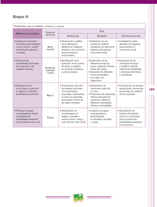 189
Bloque III
Competencia que se favorece: Artística y cultural
Aprendizajes esperados
Lenguaje
artístico
Ejes
Apreciación Expresión Contextualización
•	Expresa el movimiento
en producciones artísticas
y de su entorno, a partir
de elementos plásticos
y visuales.
Artes
visuales
•	Observación y análisis
de los elementos
plásticos en imágenes
artísticas y de su entorno,
donde se aprecie
el movimiento.
•	Realización de una
producción artística
empleando los elementos
plásticos para generar
movimiento visual.
•	Investigación sobre
ejemplos de imágenes
que presenten el
movimiento visual.
•	Reconoce las
posibilidades del manejo
de los apoyos y del
equilibrio corporal.
Expresión
corporal
y danza
•	Identificación de la
aplicación de los puntos
de apoyo y equilibrio
en acciones cotidianas
y extracotidianas.
•	Exploración de las
diferentes formas de
apoyo, utilizando diversas
partes del cuerpo.
•	Aplicación de diferentes
formas de equilibrio
en el sitio o en
trayectorias.
•	Asociación de los
conceptos de apoyo
y equilibrio corporal,
observando habilidades
y destrezas dancísticas
y acrobáticas.
•	Distingue el ritmo
en la música, a partir de
su relación con la letra
de diferentes canciones.
Música
•	Coordinación del pulso
de diversas canciones
con movimientos
corporales, sustituyendo
el canto por palmadas
para derivar el ritmo de
las frases cantadas.
•	Identificación de
canciones a partir de
su ritmo.
•	Producción de variaciones
rítmicas derivadas de
canciones, utilizando
diferentes velocidades,
timbres e intensidades.
•	Comparación de diversas
sensaciones y emociones
provocadas por distintos
ritmos musicales.
•	Participa en juegos
onomatopéyicos donde
se destacan las
posibilidades expresivas
e interpretativas de su voz.
Teatro
•	Identificación de
onomatopeyas en
objetos, animales o
eventos (viento, fuego y
ruido del mar, entre otros).
•	Creación de juegos
onomatopéyicos
personificando
la naturaleza, animales
o cosas.
•	Recopilación de
historias de tradición
oral en su comunidad
para reconocer las
posibilidades expresivas
en la narración.
 