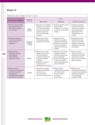 190
Bloque IV
Competencia que se favorece: Artística y cultural
Aprendizajes esperados
Lenguaje
artístico
Ejes
Apreciación Expresión Contextualización
•	Utiliza los planos visuales
para crear la ilusión de
profundidad y espacio
en una imagen.
Artes
visuales
•	Observación de imágenes
artísticas y de su entorno,
en donde se identifique
la función de los planos
visuales para crear la
ilusión de profundidad
y espacio.
•	Creación del efecto visual
de profundidad
y espacio en una imagen,
a partir del uso de planos
visuales.
•	Indagación del efecto
visual producido entre
los objetos y el espacio
para comprender la
representación de la
profundidad en una
imagen.
•	Ejecuta secuencias de
movimiento empleando
los ejes y planos
corporales.
Expresión
corporal
y danza
•	Diferenciación de los
distintos ejes y planos,
mediante el movimiento.
•	Exploración de los
distintos ejes y planos,
mediante el movimiento.
•	Creación de secuencias
cortas de movimiento
utilizando distintos ejes
y planos.
•	Ejemplificación sobre
la relación entre ejes
y planos con acciones
artísticas y acrobáticas
mediante la observación
de imágenes.
•	Realiza cambios
progresivos de pulso
e intensidad en
improvisaciones
y ejercicios rítmicos. Música
•	Distinción de un pulso
estable y de otros que
de forma progresiva
aumentan o disminuyen
la velocidad (acelerar
y retardar).
•	Distinción de cambios
progresivos en la
intensidad de los sonidos.
•	Realización de acciones
corporales utilizando
cambios progresivos de
pulso e intensidad.
•	Producción de ejercicios
rítmicos que incluyan
cambios progresivos de
pulso e intensidad.
•	Relación entre los
cambios de pulso o de
intensidad y la intención
expresiva con que se
llevan a cabo en distintas
piezas musicales.
•	Reconoce ideas,
emociones y sentimientos
de otros compañeros,
expresados en
representaciones teatrales
que observa o improvisa.
Teatro
•	Observación de obras
teatrales para identificar
la forma en que
comunican ideas,
emociones y sentimientos.
•	Creación lúdica
de personajes propuestos
por el alumno para
comunicar ideas,
emociones
y sentimientos.
•	Reflexión sobre
la experiencia de observar
y vivenciar improvisaciones
teatrales para descubrir
lo que se expresó
y percibió en ellas.
 