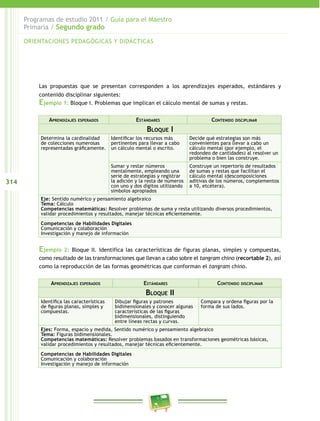 314
Programas de estudio 2011 / Guía para el Maestro
Primaria / Segundo grado
Las propuestas que se presentan corresponden a los aprendizajes esperados, estándares y
contenido disciplinar siguientes:
Ejemplo 1: Bloque I. Problemas que implican el cálculo mental de sumas y restas.
Aprendizajes esperados Estándares Contenido disciplinar
Bloque I
Determina la cardinalidad
de colecciones numerosas
representadas gráficamente.
Identificar los recursos más
pertinentes para llevar a cabo
un cálculo mental o escrito.
Decide qué estrategias son más
convenientes para llevar a cabo un
cálculo mental (por ejemplo, el
redondeo de cantidades) al resolver un
problema o bien las construye.
Sumar y restar números
mentalmente, empleando una
serie de estrategias y registrar
la adición y la resta de números
con uno y dos dígitos utilizando
símbolos apropiados
Construye un repertorio de resultados
de sumas y restas que facilitan el
cálculo mental (descomposiciones
aditivas de los números, complementos
a 10, etcétera).
Eje: Sentido numérico y pensamiento algebraico
Tema: Cálculo
Competencias matemáticas: Resolver problemas de suma y resta utilizando diversos procedimientos,
validar procedimientos y resultados, manejar técnicas eficientemente.
Competencias de Habilidades Digitales
Comunicación y colaboración
Investigación y manejo de información
Ejemplo 2: Bloque II. Identifica las características de figuras planas, simples y compuestas,
como resultado de las transformaciones que llevan a cabo sobre el tangram chino (recortable 2), así
como la reproducción de las formas geométricas que conforman el tangram chino.
Aprendizajes esperados Estándares Contenido disciplinar
Bloque II
Identifica las características
de figuras planas, simples y
compuestas.
Dibujar figuras y patrones
bidimensionales y conocer algunas
características de las figuras
bidimensionales, distinguiendo
entre líneas rectas y curvas.
Compara y ordena figuras por la
forma de sus lados.
Ejes: Forma, espacio y medida, Sentido numérico y pensamiento algebraico
Tema: Figuras bidimensionales.
Competencias matemáticas: Resolver problemas basados en transformaciones geométricas básicas,
validar procedimientos y resultados, manejar técnicas eficientemente.
Competencias de Habilidades Digitales
Comunicación y colaboración
Investigación y manejo de información
ORIENTACIONES PEDAGÓGICAS Y DIDÁCTICAS
 