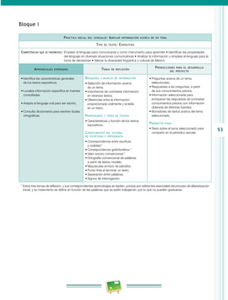 53
Bloque I
Práctica social del lenguaje: Ampliar información acerca de un tema
Tipo de texto: Expositivo
Competencias que se favorecen: Emplear el lenguaje para comunicarse y como instrumento para aprender • Identificar las propiedades
del lenguaje en diversas situaciones comunicativas • Analizar la información y emplear el lenguaje para la
toma de decisiones • Valorar la diversidad lingüística y cultural de México
Aprendizajes esperados Temas de reflexión
Producciones para el desarrollo
del proyecto
•	Identifica las características generales
de los textos expositivos.
•	Localiza información específica en fuentes
consultadas.
•	Adapta el lenguaje oral para ser escrito.
•	Consulta diccionarios para resolver dudas
ortográficas.
Búsqueda y manejo de información
•	Selección de información acerca
de un tema.
•	Importancia de contrastar información
en diversos textos.
•	Diferencias entre la información
proporcionada oralmente y la leída
en un texto.
Propiedades y tipos de textos
•	Características y función de los textos
expositivos.
Conocimiento del sistema
de escritura y ortografía
•	Correspondencia entre escritura
y oralidad.*
•	Correspondencia grafofonética.*
•	Valor sonoro convencional.*
•	Ortografía convencional de palabras
a partir de textos modelo.
•	Mayúsculas al inicio de párrafos.
•	Punto final al terminar un texto.
•	Separación entre palabras.
•	Signos de interrogación.
•	Preguntas acerca de un tema
seleccionado.
•	Respuestas a las preguntas, a partir
de sus conocimientos previos.
•	Información seleccionada para
enriquecer las respuestas (al contrastar
conocimientos previos con información
obtenida de distintas fuentes).
•	Borradores de textos acerca del tema
seleccionado.
Producto final
•	Texto sobre el tema seleccionado para
compartir en el periódico escolar.
* Estos tres temas de reflexión, y sus correspondientes aprendizajes se repiten, porque son referentes esenciales del proceso de alfabetización
inicial, y su tratamiento se define en función de las palabras que se estén trabajando, por lo que no pueden graduarse.
 