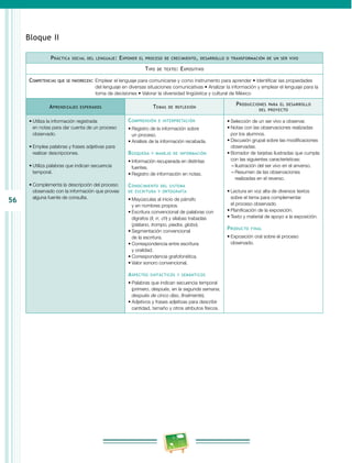 56
Bloque II
Práctica social del lenguaje: Exponer el proceso de crecimiento, desarrollo o transformación de un ser vivo
Tipo de texto: Expositivo
Competencias que se favorecen: Emplear el lenguaje para comunicarse y como instrumento para aprender • Identificar las propiedades
del lenguaje en diversas situaciones comunicativas • Analizar la información y emplear el lenguaje para la
toma de decisiones • Valorar la diversidad lingüística y cultural de México
Aprendizajes esperados Temas de reflexión
Producciones para el desarrollo
del proyecto
•	Utiliza la información registrada
en notas para dar cuenta de un proceso
observado.
•	Emplea palabras y frases adjetivas para
realizar descripciones.
•	Utiliza palabras que indican secuencia
temporal.
•	Complementa la descripción del proceso
observado con la información que provee
alguna fuente de consulta.
Comprensión e interpretación
•	Registro de la información sobre
un proceso.
•	Análisis de la información recabada.
Búsqueda y manejo de información
•	Información recuperada en distintas
fuentes.
•	Registro de información en notas.
Conocimiento del sistema
de escritura y ortografía
•	Mayúsculas al inicio de párrafo
y en nombres propios.
•	Escritura convencional de palabras con
dígrafos (ll, rr, ch) y sílabas trabadas
(plátano, trompo, piedra, globo).
•	Segmentación convencional
de la escritura.
•	Correspondencia entre escritura
y oralidad.
•	Correspondencia grafofonética.
•	Valor sonoro convencional.
Aspectos sintácticos y semánticos
•	Palabras que indican secuencia temporal
(primero, después, en la segunda semana,
después de cinco días, finalmente).
•	Adjetivos y frases adjetivas para describir
cantidad, tamaño y otros atributos físicos.
•	Selección de un ser vivo a observar.
•	Notas con las observaciones realizadas
por los alumnos.
•	Discusión grupal sobre las modificaciones
observadas.
•	Borrador de tarjetas ilustradas que cumpla
con las siguientes características:
–– Ilustración del ser vivo en el anverso.
–– Resumen de las observaciones
realizadas en el reverso.
•	Lectura en voz alta de diversos textos
sobre el tema para complementar
el proceso observado.
•	Planificación de la exposición.
•	Texto y material de apoyo a la exposición.
Producto final
•	Exposición oral sobre el proceso
observado.
 