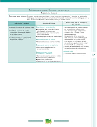 57
Práctica social del lenguaje: Modificar el final de un cuento
Tipo de texto: Narrativo
Competencias que se favorecen: Emplear el lenguaje para comunicarse y como instrumento para aprender • Identificar las propiedades
del lenguaje en diversas situaciones comunicativas • Analizar la información y emplear el lenguaje para la
toma de decisiones • Valorar la diversidad lingüística y cultural de México
Aprendizajes esperados Temas de reflexión
Producciones para el desarrollo
del proyecto
•	Interpreta el contenido de un cuento infantil.
•	Identifica la secuencia de eventos
y personajes principales en la trama
de un cuento infantil.
•	Modifica el final de un cuento infantil,
recuperando su trama.
Comprensión e interpretación
•	Anticipación de la trama de un cuento
infantil a partir de ilustraciones.
•	Pasajes y personajes más importantes
de un cuento infantil.
•	Secuencia de la trama de un cuento infantil.
Propiedades y tipos de textos
•	Características de los cuentos infantiles.
Organización gráfica de los textos
•	Importancia de las ilustraciones
en cuentos infantiles.
Conocimiento del sistema
de escritura y ortografía
•	Correspondencia entre escritura y oralidad.
•	Correspondencia grafofonética.
•	Valor sonoro convencional.
•	Segmentación convencional de la escritura.
•	Lectura en voz alta de cuentos infantiles
por parte del docente (éste solicita
a los niños que hagan anticipaciones
sobre lo que va a suceder a partir
de las ilustraciones).
•	Reorganización de las secuencias
de la trama de un cuento infantil a partir
de ilustraciones (el docente entrega
a los alumnos los fragmentos de texto
del cuento para que los ordenen, y sigan
la secuencia de las ilustraciones).
•	Escritura de diferentes finales para el cuento.
•	Borradores de los cuentos reescritos.
Producto final
•	Publicación de los cuentos reescritos.
 
