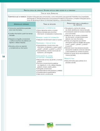 58
Práctica social del lenguaje: Difundir noticias sobre sucesos en la comunidad
Tipo de texto: Expositivo
Competencias que se favorecen: Emplear el lenguaje para comunicarse y como instrumento para aprender • Identificar las propiedades
del lenguaje en diversas situaciones comunicativas • Analizar la información y emplear el lenguaje para la
toma de decisiones • Valorar la diversidad lingüística y cultural de México
Aprendizajes esperados Temas de reflexión
Producciones para el desarrollo
del proyecto
•	Conoce las características generales
de la nota informativa.
•	Localiza información a partir de marcas
textuales.
•	Respeta la ortografía convencional
y verifica la escritura de palabras con
dígrafos o sílabas trabadas.
•	Escucha a otros con atención
y complementa su información.
Comprensión e interpretación
•	Datos relevantes sobre un suceso.
•	Marcas textuales para encontrar
información: encabezados e ilustraciones.
Búsqueda y manejo de información
•	Selección de información sobre un suceso.
Propiedades y tipos de textos
•	Características y función de la nota
informativa: encabezado y cuerpo (¿qué?,
¿quién?, ¿dónde?, ¿cuándo? y ¿cómo?).
•	Características y función de los pies de
ilustración o de fotografía.
Conocimiento del sistema
de escritura y ortografía
•	Mayúsculas al inicio de párrafo y nombres
propios.
•	Escritura convencional de palabras
con dígrafos (ll, rr, ch) y sílabas trabadas
(plátano, trompo, piedra, globo).
•	Ortografía convencional.
•	Correspondencia entre escritura y oralidad.
•	Correspondencia grafofonética.
•	Valor sonoro convencional.
•	Recopilación y lectura de noticias
de interés identificando marcas textuales.
•	Conversación sobre los sucesos recientes
en la comunidad.
•	Selección de un suceso y búsqueda
de información complementaria para
elaborar una nota informativa.
•	Fichas con preguntas que soliciten
información sobre los detalles del suceso
(¿qué?, ¿quién?, ¿dónde?, ¿cuándo?
y ¿cómo?).
•	Borrador de la nota dictada al docente
(el docente modela la corrección del texto
y hace explícitos los cambios al grupo).
•	Edición en grupo de la nota empleando
marcas textuales.
Producto final
•	Nota informativa para publicar en el
periódico escolar.
 