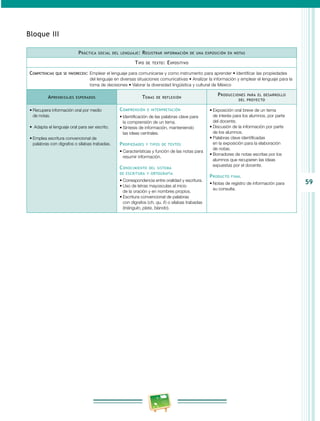 59
Bloque III
Práctica social del lenguaje: Registrar información de una exposición en notas
Tipo de texto: Expositivo
Competencias que se favorecen: Emplear el lenguaje para comunicarse y como instrumento para aprender • Identificar las propiedades
del lenguaje en diversas situaciones comunicativas • Analizar la información y emplear el lenguaje para la
toma de decisiones • Valorar la diversidad lingüística y cultural de México
Aprendizajes esperados Temas de reflexión
Producciones para el desarrollo
del proyecto
•	Recupera información oral por medio
de notas.
•	 Adapta el lenguaje oral para ser escrito.
•	Emplea escritura convencional de
palabras con dígrafos o sílabas trabadas.
Comprensión e interpretación
•	Identificación de las palabras clave para
la comprensión de un tema.
•	Síntesis de información, manteniendo
las ideas centrales.
Propiedades y tipos de textos
•	Características y función de las notas para
resumir información.
Conocimiento del sistema
de escritura y ortografía
•	Correspondencia entre oralidad y escritura.
•	Uso de letras mayúsculas al inicio
de la oración y en nombres propios.
•	Escritura convencional de palabras
con dígrafos (ch, qu, ll  ) o sílabas trabadas
(triángulo, plata, blando).
•	Exposición oral breve de un tema
de interés para los alumnos, por parte
del docente.
•	Discusión de la información por parte
de los alumnos.
•	Palabras clave identificadas
en la exposición para la elaboración
de notas.
•	Borradores de notas escritas por los
alumnos que recuperen las ideas
expuestas por el docente.
Producto final
•	Notas de registro de información para
su consulta.
 