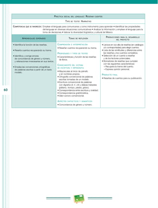 60
Práctica social del lenguaje: Reseñar cuentos
Tipo de texto: Narrativo
Competencias que se favorecen: Emplear el lenguaje para comunicarse y como instrumento para aprender • Identificar las propiedades
del lenguaje en diversas situaciones comunicativas • Analizar la información y emplear el lenguaje para la
toma de decisiones • Valorar la diversidad lingüística y cultural de México
Aprendizajes esperados Temas de reflexión
Producciones para el desarrollo
del proyecto
•	Identifica la función de las reseñas.
•	Reseña cuentos recuperando su trama.
•	Identifica y corrige errores
de concordancia de género y número,
y reiteraciones innecesarias en sus textos.
•	Emplea las convenciones ortográficas
de palabras escritas a partir de un texto
modelo.
Comprensión e interpretación
•	Reseñar cuentos recuperando su trama.
Propiedades y tipos de textos
•	Características y función de las reseñas
de libros.
Conocimiento del sistema
de escritura y ortografía
•	Mayúsculas al inicio de párrafo
y en nombres propios.
•	Ortografía convencional de palabras
escritas tomadas de un modelo.
•	Escritura convencional de palabras
con dígrafos (ll, rr, ch) y sílabas trabadas
(plátano, trompo, piedra, globo).
•	Correspondencia entre escritura y oralidad.
•	Correspondencia grafofonética.
•	Valor sonoro convencional.
Aspectos sintácticos y semánticos
•	Concordancia de género y número.
•	Lectura en voz alta de reseñas (en catálogos
y/o contraportadas) para elegir cuentos.
•	Lista de las similitudes y diferencias entre
las reseñas y los cuentos completos.
•	Selección de un cuento a reseñar
y de los lectores potenciales.
•	Borradores de reseñas que cumplan
con las siguientes características:
–– Recupera la trama del cuento.
–– Expresa opinión personal.
Producto final
•	Reseñas de cuentos para su publicación.
 