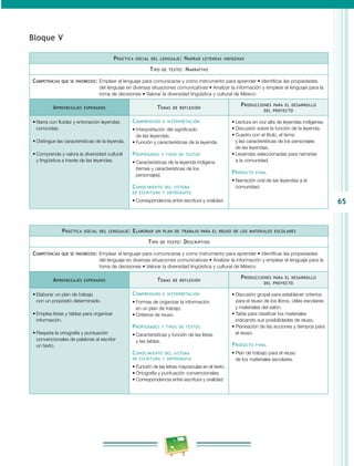 65
Bloque V
Práctica social del lenguaje: Narrar leyendas indígenas
Tipo de texto: Narrativo
Competencias que se favorecen: Emplear el lenguaje para comunicarse y como instrumento para aprender • Identificar las propiedades
del lenguaje en diversas situaciones comunicativas • Analizar la información y emplear el lenguaje para la
toma de decisiones • Valorar la diversidad lingüística y cultural de México
Aprendizajes esperados Temas de reflexión
Producciones para el desarrollo
del proyecto
•	Narra con fluidez y entonación leyendas
conocidas.
•	Distingue las características de la leyenda.
•	Comprende y valora la diversidad cultural
y lingüística a través de las leyendas.
Comprensión e interpretación
•	Interpretación del significado
de las leyendas.
•	Función y características de la leyenda.
Propiedades y tipos de textos
•	Características de la leyenda indígena
(temas y características de los
personajes).
Conocimiento del sistema
de escritura y ortografía
•	Correspondencia entre escritura y oralidad.
•	Lectura en voz alta de leyendas indígenas.
•	Discusión sobre la función de la leyenda.
•	Cuadro con el título, el tema
y las características de los personajes
de las leyendas.
•	Leyendas seleccionadas para narrarlas
a la comunidad.
Producto final
•	Narración oral de las leyendas a la
comunidad.
Práctica social del lenguaje: Elaborar un plan de trabajo para el reuso de los materiales escolares
Tipo de texto: Descriptivo
Competencias que se favorecen: Emplear el lenguaje para comunicarse y como instrumento para aprender • Identificar las propiedades
del lenguaje en diversas situaciones comunicativas • Analizar la información y emplear el lenguaje para la
toma de decisiones • Valorar la diversidad lingüística y cultural de México
Aprendizajes esperados Temas de reflexión
Producciones para el desarrollo
del proyecto
•	Elaborar un plan de trabajo
con un propósito determinado.
•	Emplea listas y tablas para organizar
información.
•	Respeta la ortografía y puntuación
convencionales de palabras al escribir
un texto.
Comprensión e interpretación
•	Formas de organizar la información
en un plan de trabajo.
•	Criterios de reuso.
Propiedades y tipos de textos
•	Características y función de las listas
y las tablas.
Conocimiento del sistema
de escritura y ortografía
•	Función de las letras mayúsculas en el texto.
•	Ortografía y puntuación convencionales.
•	Correspondencia entre escritura y oralidad.
•	Discusión grupal para establecer criterios
para el reuso de los libros, útiles escolares
y materiales del salón.
•	Tabla para clasificar los materiales
indicando sus posibilidades de reuso.
•	Planeación de las acciones y tiempos para
el reuso.
Producto final
•	Plan de trabajo para el reuso
de los materiales escolares.
 