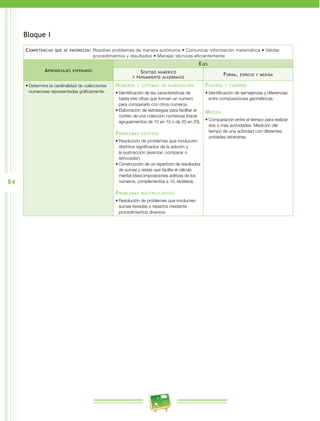 84
Bloque I
Competencias que se favorecen: Resolver problemas de manera autónoma • Comunicar información matemática • Validar
procedimientos y resultados • Manejar técnicas eficientemente
Aprendizajes esperados
Ejes
Sentido numérico
y pensamiento algebraico
Forma, espacio y medida
•	Determina la cardinalidad de colecciones
numerosas representadas gráficamente.
Números y sistemas de numeración
•	Identificación de las características de
hasta tres cifras que forman un número
para compararlo con otros números.
•	Elaboración de estrategias para facilitar el
conteo de una colección numerosa (hacer
agrupamientos de 10 en 10 o de 20 en 20).
Problemas aditivos
•	Resolución de problemas que involucren
distintos significados de la adición y
la sustracción (avanzar, comparar o
retroceder).
•	Construcción de un repertorio de resultados
de sumas y restas que facilite el cálculo
mental (descomposiciones aditivas de los
números, complementos a 10, etcétera).
Problemas multiplicativos
•	Resolución de problemas que involucren
sumas iteradas o repartos mediante
procedimientos diversos.
Figuras y cuerpos
•	Identificación de semejanzas y diferencias
entre composiciones geométricas.
Medida
•	Comparación entre el tiempo para realizar
dos o más actividades. Medición del
tiempo de una actividad con diferentes
unidades arbitrarias.
 