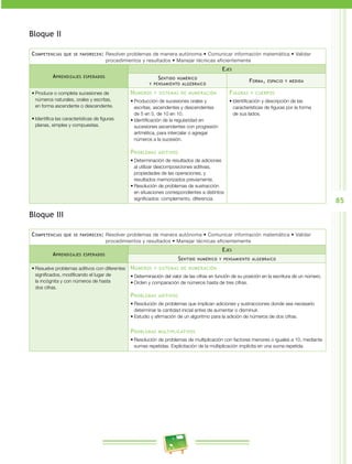 85
Bloque II
Competencias que se favorecen: Resolver problemas de manera autónoma • Comunicar información matemática • Validar
procedimientos y resultados • Manejar técnicas eficientemente
Aprendizajes esperados
Ejes
Sentido numérico
y pensamiento algebraico
Forma, espacio y medida
•	Produce o completa sucesiones de
números naturales, orales y escritas,
en forma ascendente o descendente.
•	Identifica las características de figuras
planas, simples y compuestas.
Números y sistemas de numeración
•	Producción de sucesiones orales y
escritas, ascendentes y descendentes
de 5 en 5, de 10 en 10.
•	Identificación de la regularidad en
sucesiones ascendentes con progresión
aritmética, para intercalar o agregar
números a la sucesión.
Problemas aditivos
•	Determinación de resultados de adiciones
al utilizar descomposiciones aditivas,
propiedades de las operaciones, y
resultados memorizados previamente.
•	Resolución de problemas de sustracción
en situaciones correspondientes a distintos
significados: complemento, diferencia.
Figuras y cuerpos
•	Identificación y descripción de las
características de figuras por la forma
de sus lados.
Bloque III
Competencias que se favorecen: Resolver problemas de manera autónoma • Comunicar información matemática • Validar
procedimientos y resultados • Manejar técnicas eficientemente
Aprendizajes esperados
Ejes
Sentido numérico y pensamiento algebraico
•	Resuelve problemas aditivos con diferentes
significados, modificando el lugar de
la incógnita y con números de hasta
dos cifras.
Números y sistemas de numeración
•	Determinación del valor de las cifras en función de su posición en la escritura de un número.
•	Orden y comparación de números hasta de tres cifras.
Problemas aditivos
•	Resolución de problemas que implican adiciones y sustracciones donde sea necesario
determinar la cantidad inicial antes de aumentar o disminuir.
•	Estudio y afirmación de un algoritmo para la adición de números de dos cifras.
Problemas multiplicativos
•	Resolución de problemas de multiplicación con factores menores o iguales a 10, mediante
sumas repetidas. Explicitación de la multiplicación implícita en una suma repetida.
 