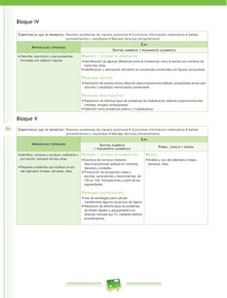 86
Bloque IV
Competencias que se favorecen: Resolver problemas de manera autónoma • Comunicar información matemática • Validar
procedimientos y resultados • Manejar técnicas eficientemente
Aprendizajes esperados
Ejes
Sentido numérico y pensamiento algebraico
•	Describe, reproduce y crea sucesiones
formadas con objetos o figuras.
Números y sistemas de numeración
•	Identificación de algunas diferencias entre la numeración oral y la escrita con números de
hasta tres cifras.
•	Identificación y descripción del patrón en sucesiones construidas con figuras compuestas.
Problemas aditivos
•	Resolución de sustracciones utilizando descomposiciones aditivas, propiedades de las ope­
raciones o resultados memorizados previamente.
Problemas multiplicativos
•	Resolución de distintos tipos de problemas de multiplicación (relación proporcional entre
medidas, arreglos rectangulares).
•	Distinción entre problemas aditivos y multiplicativos.
Bloque V
Competencias que se favorecen: Resolver problemas de manera autónoma • Comunicar información matemática • Validar
procedimientos y resultados • Manejar técnicas eficientemente
Aprendizajes esperados
Ejes
Sentido numérico
y pensamiento algebraico
Forma, espacio y medida
•	Identifica, compara y produce, oralmente o
por escrito, números de tres cifras.
•	Resuelve problemas que implican el uso
del calendario (meses, semanas, días).
Números y sistemas de numeración
•	Escritura de números mediante
descomposiciones aditivas en centenas,
decenas y unidades.
•	Producción de sucesiones orales y
escritas, ascendentes y descendentes, de
100 en 100. Anticipaciones a partir de las
regularidades.
Problemas multiplicativos
•	Uso de estrategias para calcular
mentalmente algunos productos de dígitos.
•	Resolución de distintos tipos de problemas
de división (reparto y agrupamiento) con
divisores menores que 10, mediante distintos
procedimientos.
Medida
•	Análisis y uso del calendario (meses,
semanas, días).
 
