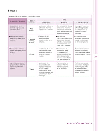 EDUCACIÓN ARTÍSTICA
203
Bloque V
Competencia que se favorece: Artística y cultural
Aprendizajes esperados
Lenguaje
artístico
Ejes
Apreciación Expresión Contextualización
•	Utiliza el color como
elemento expresivo para
comunicar ideas.
Artes
visuales
•	Identificación del uso del
color como elemento
expresivo en su entorno.
•	Comunicación de ideas y
sensaciones mediante la
creación de un producto
visual que represente una
experiencia personal.
•	Investigación sobre los
diferentes significados
que tiene el color en
diversos contextos
culturales.
•	Participa en la creación
y ejecución de una danza
colectiva.
Expresión
corporal
y danza
•	Identificación de
elementos para la
creación de una danza
colectiva.
•	Aplicación de
conocimientos adquiridos
para crear una danza
colectiva, incorporando
las propuestas de los
dúos, tríos y cuartetos.
•	Socialización de lo
aprendido al apreciar el
trabajo artístico propio y
el de los compañeros.
•	Reconoce los distintos
planos de audición para la
música.
Música
•	Identificación de los tres
planos en que puede
escucharse la música:
sensorial, expresivo y
musical.
•	Manifestación de
sensaciones que le
produce escuchar
piezas musicales en los
diferentes planos de
audición, por medio de
otro lenguaje artístico.
•	Exposición de opiniones
sobre las ocasiones o
circunstancias en que se
utiliza cada plano musical.
•	Improvisa personajes en
juegos teatrales utilizando
máscaras y diferentes
objetos.
Teatro
•	Identificación de
las cualidades de la
expresión oral (tonos
de voz, sonidos y
carga emotiva, entre
otros) para destacar las
características de un
personaje.
•	Representación de
escenas, utilizando
máscaras y objetos
en un escenario.
•	Reflexión acerca de la
importancia de adquirir
confianza y seguridad
al desenvolverse en
un escenario mediante
juegos teatrales.
 