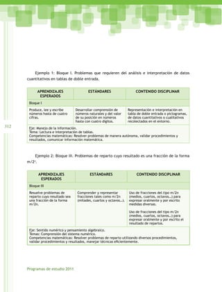 312
Programas de estudio 2011
Ejemplo 1: Bloque I. Problemas que requieren del análisis e interpretación de datos
cuantitativos en tablas de doble entrada.
APRENDIZAJES
ESPERADOS
ESTÁNDARES CONTENIDO DISCIPLINAR
Bloque I
Produce, lee y escribe
números hasta de cuatro
cifras.
Desarrollar comprensión de
números naturales y del valor
de su posición en números
hasta con cuatro dígitos.
Representación e interpretación en
tabla de doble entrada o pictogramas,
de datos cuantitativos o cualitativos
recolectados en el entorno.
Eje: Manejo de la información.
Tema: Lectura e interpretación de tablas.
Competencias matemáticas: Resolver problemas de manera autónoma, validar procedimientos y
resultados, comunicar información matemática.
Ejemplo 2: Bloque III. Problemas de reparto cuyo resultado es una fracción de la forma
m/2n
.
APRENDIZAJES
ESPERADOS
ESTÁNDARES CONTENIDO DISCIPLINAR
Bloque III
Resuelve problemas de
reparto cuyo resultado sea
una fracción de la forma
m/2n.
Comprender y representar
fracciones tales como m/2n
(mitades, cuartos y octavos…).
Uso de fracciones del tipo m/2n
(medios, cuartos, octavos…) para
expresar oralmente y por escrito
medidas diversas.
Uso de fracciones del tipo m/2n
(medios, cuartos, octavos…) para
expresar oralmente y por escrito el
resultado de repartos.
Eje: Sentido numérico y pensamiento algebraico.
Temas: Comprensión del sistema numérico.
Competencias matemáticas: Resolver problemas de reparto utilizando diversos procedimientos,
validar procedimientos y resultados, manejar técnicas eficientemente.
 
