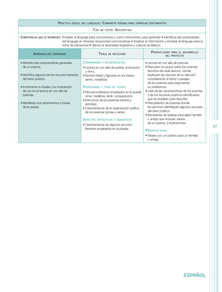 47
ESPAÑOL
Práctica social del lenguaje: Compartir poemas para expresar sentimientos
Tipo de texto: Descriptivo
Competencias que se favorecen: Emplear el lenguaje para comunicarse y como instrumento para aprender • Identificar las propiedades
del lenguaje en diversas situaciones comunicativas • Analizar la información y emplear el lenguaje para la
toma de decisiones • Valorar la diversidad lingüística y cultural de México
Aprendizajes esperados Temas de reflexión
Producciones para el desarrollo
del proyecto
•	Identifica las características generales
de un poema.
•	Identifica algunos de los recursos literarios
del texto poético.
•	Incrementa su fluidez y la modulación
de voz en la lectura en voz alta de
poemas.
•	Manifiesta sus sentimientos a través
de la poesía.
Comprensión e interpretación
•	Lectura en voz alta de poesía: entonación
y ritmo.
•	Sentido literal y figurado en los textos
(símil y metáfora).
Propiedades y tipos de textos
•	Recursos literarios empleados en la poesía
(rima, metáfora, símil, comparación).
•	Estructura de los poemas (versos y
estrofas).
•	Características de la organización gráfica
de los poemas (prosa y verso).
Aspectos sintácticos y semánticos
•	Características de algunos recursos
literarios empleados en la poesía.
•	Lectura en voz alta de poemas.
•	Discusión en grupo sobre los poemas
favoritos de cada alumno, donde
expliquen las razones de su elección
considerando el tema o pasajes
de los poemas para argumentar
su preferencia.
•	Lista de las características de los poemas
y de los recursos poéticos identificados
que se emplean para describir.
•	Recopilación de poemas donde
los alumnos identifiquen algunos recursos
del texto poético.
•	Borradores de tarjetas para algún familiar
o amigo que incluyan versos
de un poema, e ilustraciones.
Producto final
•	Tarjeta con un poema para un familiar
o amigo.
 