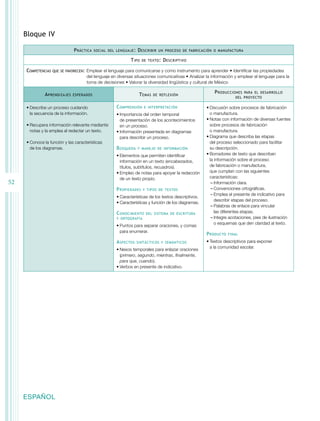 52
ESPAÑOL
Bloque IV
Práctica social del lenguaje: Describir un proceso de fabricación o manufactura
Tipo de texto: Descriptivo
Competencias que se favorecen: Emplear el lenguaje para comunicarse y como instrumento para aprender • Identificar las propiedades
del lenguaje en diversas situaciones comunicativas • Analizar la información y emplear el lenguaje para la
toma de decisiones • Valorar la diversidad lingüística y cultural de México
Aprendizajes esperados Temas de reflexión
Producciones para el desarrollo
del proyecto
•	Describe un proceso cuidando
la secuencia de la información.
•	Recupera información relevante mediante
notas y la emplea al redactar un texto.
•	Conoce la función y las características
de los diagramas.
Comprensión e interpretación
•	Importancia del orden temporal
de presentación de los acontecimientos
en un proceso.
•	Información presentada en diagramas
para describir un proceso.
Búsqueda y manejo de información
•	Elementos que permiten identificar
información en un texto (encabezados,
títulos, subtítulos, recuadros).
•	Empleo de notas para apoyar la redacción
de un texto propio.
Propiedades y tipos de textos
•	Características de los textos descriptivos.
•	Características y función de los diagramas.
Conocimiento del sistema de escritura
y ortografía
•	Puntos para separar oraciones, y comas
para enumerar.
Aspectos sintácticos y semánticos
•	Nexos temporales para enlazar oraciones
(primero, segundo, mientras, finalmente,
para que, cuando).
•	Verbos en presente de indicativo.
•	Discusión sobre procesos de fabricación
o manufactura.
•	Notas con información de diversas fuentes
sobre procesos de fabricación
o manufactura.
•	Diagrama que describa las etapas
del proceso seleccionado para facilitar
su descripción.
•	Borradores de texto que describan
la información sobre el proceso
de fabricación o manufactura,
que cumplan con las siguientes
características:
–– Información clara.
–– Convenciones ortográficas.
–– Emplea el presente de indicativo para
describir etapas del proceso.
–– Palabras de enlace para vincular
las diferentes etapas.
–– Integre acotaciones, pies de ilustración
o esquemas que den claridad al texto.
Producto final
•	Textos descriptivos para exponer
a la comunidad escolar.
 