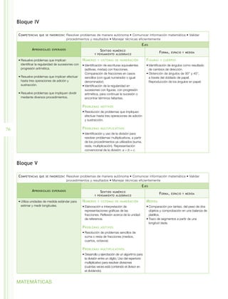 MATEMÁTICAS
76
Bloque IV
Competencias que se favorecen: Resolver problemas de manera autónoma • Comunicar información matemática • Validar
procedimientos y resultados • Manejar técnicas eficientemente
Aprendizajes esperados
Ejes
Sentido numérico
y pensamiento algebraico
Forma, espacio y medida
•	Resuelve problemas que implican
identificar la regularidad de sucesiones con
progresión aritmética.
•	Resuelve problemas que implican efectuar
hasta tres operaciones de adición y
sustracción.
•	Resuelve problemas que impliquen dividir
mediante diversos procedimientos.
Números y sistemas de numeración
•	Identificación de escrituras equivalentes
(aditivas, mixtas) con fracciones.
Comparación de fracciones en casos
sencillos (con igual numerador o igual
denominador).
•	Identificación de la regularidad en
sucesiones con figuras, con progresión
aritmética, para continuar la sucesión o
encontrar términos faltantes.
Problemas aditivos
•	Resolución de problemas que impliquen
efectuar hasta tres operaciones de adición
y sustracción.
Problemas multiplicativos
•	Identificación y uso de la división para
resolver problemas multiplicativos, a partir
de los procedimientos ya utilizados (suma,
resta, multiplicación). Representación
convencional de la división: a ÷ b = c.
Figuras y cuerpos
•	Identificación de ángulos como resultado
de cambios de dirección.
•	Obtención de ángulos de 90° y 45°,
a través del doblado de papel.
Reproducción de los ángulos en papel.
Bloque V
Competencias que se favorecen: Resolver problemas de manera autónoma • Comunicar información matemática • Validar
procedimientos y resultados • Manejar técnicas eficientemente
Aprendizajes esperados
Ejes
Sentido numérico
y pensamiento algebraico
Forma, espacio y medida
•	Utiliza unidades de medida estándar para
estimar y medir longitudes.
Números y sistemas de numeración
•	Elaboración e interpretación de
representaciones gráficas de las
fracciones. Reflexión acerca de la unidad
de referencia.
Problemas aditivos
•	Resolución de problemas sencillos de
suma o resta de fracciones (medios,
cuartos, octavos).
Problemas multiplicativos
•	Desarrollo y ejercitación de un algoritmo para
la división entre un dígito. Uso del repertorio
multiplicativo para resolver divisiones
(cuántas veces está contenido el divisor en
el dividendo).
Medida
•	Comparación por tanteo, del peso de dos
objetos y comprobación en una balanza de
platillos.
•	Trazo de segmentos a partir de una
longitud dada.
 