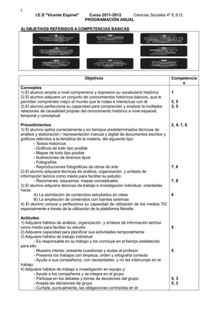 I
        I.E.S "Vicente Espinel"       Curso 2011-2012 Ciencias Sociales 4º E.S.O.
                                    PROGRAMACIÓN ANUAL

A) OBJETIVOS REFERIDOS A COMPETENCIAS BASICAS




                                    Objetivos                                       Competencia
                                                                                        s
Conceptos
1) El alumno amplía a nivel comprensivo y expresivo su vocabulario histórico        1
2) El alumno adquiere un conjunto de conocimientos históricos básicos, que le
permitan comprender mejor el mundo que le rodea e interactuar con él                3, 5
3) El alumno perfecciona su capacidad para comprender y analizar la múltiples       3, 5
relaciones de causalidad propias del conocimiento histórico a nivel espacial,
temporal y conceptual

Procedimientos                                                                      2, 4, 7, 6
1) El alumno aplica correctamente y en tiempos predeterminados técnicas de
análisis y elaboración / representación manual y digital de documentos escritos y
gráficos referidos a la temática de la materia, del siguiente tipo:
        - Textos históricos
        - Gráficos de todo tipo posible
        - Mapas de todo tipo posible
        - Ilustraciones de diversos tipos
        - Fotografías
        - Reproducciones fotográficas de obras de arte                              7, 8
2) El alumno adquiere técnicas de análisis, organización, y síntesis de
información teórica como medio para facilitar su estudio:
        - Resúmenes, esquemas, mapas conceptuales                                   7, 8
3) El alumno adquiere técnicas de trabajo e investigación individual, orientadas
hacia:
        A) La asimilación de contenidos estudiados en clase                         4
        B) La ampliación de contenidos con fuentes externas
4) El alumno conoce y perfecciona su capacidad de utilización de los medios TIC
especialmente a través de la utilización de la plataforma Moodle.

Actitudes
1) Adquiere hábitos de análisis, organización, y síntesis de información teórica
como medio para facilitar su estudio                                                5
2) Adquiere capacidad para planificar sus actividades temporalmente
3) Adquiere hábitos de trabajo individual
        - Es responsable en su trabajo y los concluye en el tiempo establecido
para ello
        - Muestra interés: presenta cuestiones y dudas al profesor                  5
        - Presenta los trabajos con limpieza, orden y ortografía correcta
        - Ayuda a sus compañeros, con necesidades, y no les interrumpe en el
trabajo
4) Adquiere hábitos de trabajo e investigación en equipo y:
        - Ayuda a los compañeros y se integra en el grupo
        - Participa en los debates y tomas de decisiones del grupo                  5, 3
        - Acepta las decisiones de grupo                                            5, 3
        - Cumple, puntualmente, las obligaciones contraídas en él
 