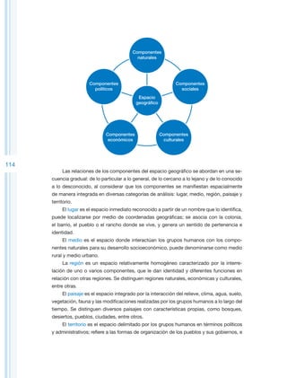 Componentes
                                              naturales




                       Componentes                               Componentes
                         políticos                                 sociales
                                               Espacio
                                              geográfico




                               Componentes                 Componentes
                                económicos                  culturales




114
           Las relaciones de los componentes del espacio geográfico se abordan en una se-
      cuencia gradual: de lo particular a lo general, de lo cercano a lo lejano y de lo conocido
      a lo desconocido, al considerar que los componentes se manifiestan espacialmente
      de manera integrada en diversas categorías de análisis: lugar, medio, región, paisaje y
      territorio.
           El lugar es el espacio inmediato reconocido a partir de un nombre que lo identifica,
      puede localizarse por medio de coordenadas geográficas; se asocia con la colonia,
      el barrio, el pueblo o el rancho donde se vive, y genera un sentido de pertenencia e
      identidad.
           El medio es el espacio donde interactúan los grupos humanos con los compo-
      nentes naturales para su desarrollo socioeconómico, puede denominarse como medio
      rural y medio urbano.
           La región es un espacio relativamente homogéneo caracterizado por la interre-
      lación de uno o varios componentes, que le dan identidad y diferentes funciones en
      relación con otras regiones. Se distinguen regiones naturales, económicas y culturales,
      entre otras.
           El paisaje es el espacio integrado por la interacción del relieve, clima, agua, suelo,
      vegetación, fauna y las modificaciones realizadas por los grupos humanos a lo largo del
      tiempo. Se distinguen diversos paisajes con características propias, como bosques,
      desiertos, pueblos, ciudades, entre otros.
           El territorio es el espacio delimitado por los grupos humanos en términos políticos
      y administrativos; refiere a las formas de organización de los pueblos y sus gobiernos, e
 