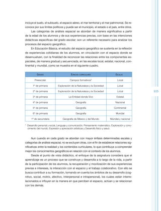 incluye el suelo, el subsuelo, el espacio aéreo, el mar territorial y el mar patrimonial. Se re-
conoce por sus límites políticos y puede ser el municipio, el estado o el país, entre otros.
     Las categorías de análisis espacial se abordan de manera significativa a partir
de la edad de los alumnos y de sus experiencias previas, con base en las intenciones
didácticas específicas del grado escolar; son un referente necesario para analizar los
procesos del espacio geográfico.
     En Educación Básica, el estudio del espacio geográfico se sustenta en la reflexión
de experiencias cotidianas de los alumnos, en vinculación con el espacio donde se
desenvuelven, con la finalidad de reconocer las relaciones entre los componentes es-
paciales, de manera gradual y secuenciada, en las escalas local, estatal, nacional, con-
tinental y mundial, como se muestra en el siguiente cuadro.


           Grados                         Espacios   curriculares                   Escalas

        Preescolar                        Campos formativos*                          Local

       1º de primaria         Exploración de la Naturaleza y la Sociedad              Local

       2º de primaria         Exploración de la Naturaleza y la Sociedad              Local            115
       3º de primaria                   La Entidad donde Vivo                        Estatal

       4º de primaria                          Geografía                            Nacional

       5º de primaria                          Geografía                           Continental

       6º de primaria                          Geografía                             Mundial

     1º de secundaria              Geografía de México y del Mundo             Mundial y nacional

* Desarrollo personal y social, Lenguaje y comunicación, Pensamiento matemático, Exploración y cono-
  cimiento del mundo, Expresión y apreciación artísticas y Desarrollo físico y salud.



     Aun cuando en cada grado se abordan con mayor énfasis determinadas escalas y
categorías de análisis espacial, no se excluyen otras, con el fin de establecer relaciones sig-
nificativas entre la realidad y los contenidos curriculares, lo que contribuye a comprender
mejor los conocimientos geográficos en relación con el contexto de los alumnos.
     Desde el punto de vista didáctico, el enfoque de la asignatura considera que el
aprendizaje es un proceso que se construye y desarrolla a lo largo de la vida, a partir
de la participación de los alumnos, la recuperación y movilización de sus experiencias
previas e intereses, la interacción con el espacio y el trabajo colaborativo. Con ello se
busca contribuir a su formación, tomando en cuenta los ámbitos de su desarrollo (cog-
nitivo, social, motriz, afectivo, interpersonal e intrapersonal), los cuales están interre-
lacionados e influyen en la manera en que perciben el espacio, actúan y se relacionan
con los demás.
 