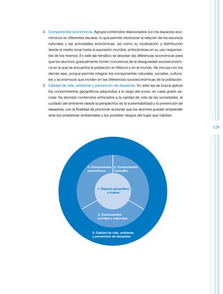 4.	 Componentes económicos. Agrupa contenidos relacionados con los espacios eco-
   nómicos en diferentes escalas, lo que permite reconocer la relación de los recursos
   naturales y las actividades económicas, así como su localización y distribución
   desde el medio local hasta la expresión mundial, enfocándose en su uso responsa-
   ble de los mismos. En este eje temático se abordan las diferencias económicas para
   que los alumnos gradualmente tomen conciencia de la desigualdad socioeconómi-
   ca en la que se encuentra la población en México y en el mundo. Se vincula con los
   demás ejes, porque permite integrar los componentes naturales, sociales, cultura-
   les y económicos que inciden en las diferencias socioeconómicas de la población.
5.	 Calidad de vida, ambiente y prevención de desastres. En este eje se busca aplicar
   los conocimientos geográficos adquiridos a lo largo del curso, en cada grado es-
   colar. Se abordan contenidos enfocados a la calidad de vida de las sociedades, el
   cuidado del ambiente desde la perspectiva de la sustentabilidad y la prevención de
   desastres, con la finalidad de promover acciones que los alumnos puedan emprender
   ante los problemas ambientales y los posibles riesgos del lugar que habitan.


                                                                                         129




                           4. Componentes 2. Componentes
                           económicos     naturales




                                 1. Espacio geográfico
                                       y mapas




                                 3. Componentes
                                 sociales y culturales



                              5. Calidad de vida, ambiente
                              y prevención de desastres
 