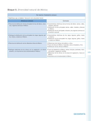 Bloque II. Diversidad natural de México

                                                       Eje   temático:   Componentes   naturales


Competencia   que se favorece:   Valoración de la diversidad natural

                        Aprendizajes   esperados                                                            Contenidos

•	Reconoce la distribución de las principales formas del relieve, volca-      •	Características distintivas de las formas del relieve: sierras, valles,
  nes y regiones sísmicas en México.                                            mesetas y llanuras.
                                                                              •	Distribución de las principales sierras, valles, mesetas y llanuras
                                                                                en México.
                                                                              •	Distribución de los principales volcanes y las regiones sísmicas en
                                                                                el territorio nacional.

•	Distingue la distribución de los principales ríos, lagos, lagunas, gol-     •	Características distintivas de ríos, lagos, lagunas, golfos, mares
  fos, mares y océanos en México.                                               y océanos.
                                                                              •	Distribución de los principales ríos, lagos, lagunas, golfos, mares
                                                                                y océanos en México.

•	Reconoce la distribución de los diferentes climas de México.                •	Diferencias entre tiempo atmosférico y clima.
                                                                              •	Tipos de climas en México: tropicales, secos, templados y fríos.
                                                                              •	Distribución de los climas en México.

•	Distingue relaciones de los climas con la vegetación y la fauna             •	Tipos de vegetación en México: selvas, bosques, pastizales, mato-
  silvestre, y la importancia de la biodiversidad en México.                    rral xerófilo y vegetación hidrófila.
                                                                              •	Relaciones de los climas con los tipos de vegetación y fauna en           135
                                                                                México.
                                                                              •	Importancia de la biodiversidad en México.




                                                                                                                                 GEOGRAFÍA
 