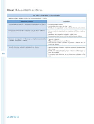 Bloque III. La población de México

                                                         Eje   temático:   Componentes   sociales y culturales


      Competencia   que se favorece:   Aprecio de la diversidad social y cultural

                              Aprendizajes   esperados                                                           Contenidos
      •	Caracteriza la composición y distribución de la población en México.        •	Población total de México.
                                                                                    •	Composición por grupos de edad y sexo.
                                                                                    •	Distribución de la población en las entidades federativas de México.

      •	Compara la distribución de la población rural y la urbana en México.        •	Concentración de la población en ciudades de México (medio ur-
                                                                                      bano).
                                                                                    •	Dispersión de la población en México (medio rural).
                                                                                    •	Diferencias entre el medio rural y el medio urbano en México.

      •	Reconoce la migración en México y sus implicaciones sociales,               •	Tipos de migración.
        culturales, económicas y políticas.                                         •	Migración interna y externa en México.
                                                                                    •	Implicaciones sociales, culturales, económicas y políticas de la mi-
                                                                                      gración en México.

      •	Valora la diversidad cultural de la población en México.                    •	Grupos culturales en México (mestizos, indígenas, afrodescendien-
                                                                                      tes, y otros).
                                                                                    •	Distribución de los principales grupos indígenas en México por nú-
                                                                                      mero de hablantes.
136                                                                                 •	Importancia de la diversidad de manifestaciones culturales en Mé-
                                                                                      xico.




      GEOGRAFÍA
 