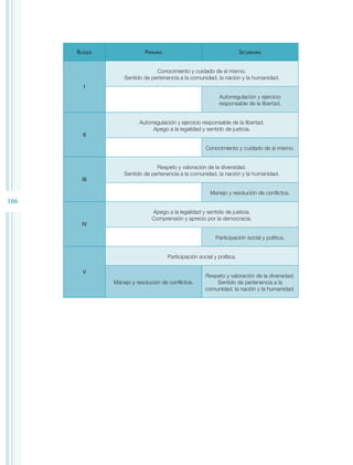 Bloque                Primaria                                      Secundaria


                                Conocimiento y cuidado de sí mismo.
                   Sentido de pertenencia a la comunidad, la nación y la humanidad.
        I
                                                               Autorregulación y ejercicio
                                                               responsable de la libertad.


                         Autorregulación y ejercicio responsable de la libertad.
                               Apego a la legalidad y sentido de justicia.
        II

                                                        Conocimiento y cuidado de sí mismo.


                                Respeto y valoración de la diversidad.
                   Sentido de pertenencia a la comunidad, la nación y la humanidad.
        III

                                                          Manejo y resolución de conflictos.
186
                               Apego a la legalidad y sentido de justicia.
                               Comprensión y aprecio por la democracia.
        IV

                                                             Participación social y política.


                                       Participación social y política.

        V
                                                        Respeto y valoración de la diversidad.
               Manejo y resolución de conflictos.           Sentido de pertenencia a la
                                                        comunidad, la nación y la humanidad.
 
