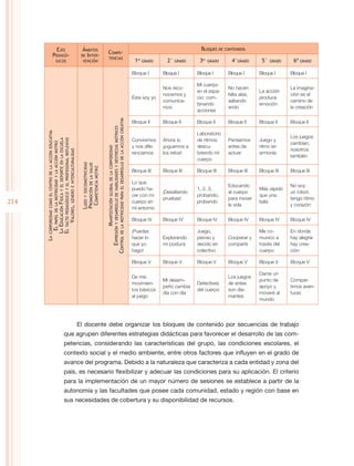 Ejes                                         Ámbitos                                                                                                                                       Bloques de contenidos
                                                                                        Compe-
             Pedagó-                                       de Inter-
                                                                                          tencias
                   gicos                                    vención                                                                                                          1er grado      2° grado     3er   grado    4°grado       5°   grado    6º grado

                                                                                                                                                                            Bloque I      Bloque I      Bloque I       Bloque I      Bloque I      Bloque I

                                                                                                                                                                                                        Mi cuerpo
                                                                                                                                                                                          Nos reco-                    No hacen                    La imagina-
                                                                                                                                                                                                        en el espa-                  La acción
                                                                                                                                                                                          nocemos y                    falta alas,                 ción es el
                                                                                                                                                                            Éste soy yo                 cio: com-                    produce
                                                                                                                                                                                          comunica-                    saltando                    camino de
                                                                                                                                                                                                        binando                      emoción
                                                                                                                                                                                          mos                          ando                        la creación
                                                                                                                                                                                                        acciones

                                                                                                                de la motricidad para el desarrollo de la acción creativa   Bloque II     Bloque II     Bloque II      Bloque II     Bloque II     Bloque II
                                                                                                                                                            motrices
      corporeidad como el centro de la acción educativa




                                                                                                                                                                                                        Laboratorio
                                                                                                                                                                                                                                                   Los juegos
                                                                                                                                                                            Convivimos    Ahora sí,     de ritmos:     Pensemos      Juego y
      El tacto pedagógico y el profesional reflexivo
      La Educación Física y el deporte en la escuela




                                                                                                                                                                                                                                                   cambian,
       El papel de la motricidad y la acción motriz




                                                                                                                                                                            y nos dife-   ¡juguemos a   descu-         antes de      ritmo en
                                                                                    Expresión y desarrollo de habilidades y destrezas
                                                                                             Manifestación global de la corporeidad




                                                                                                                                                                                                                                                   nosotros
           Valores, género e interculturalidad




                                                                                                                                                                            renciamos     los retos!    briendo mi     actuar        armonía
                                                                                                                                                                                                                                                   también
                                                                                                                                                                                                        cuerpo
                                                           Ludo y sociomotricidad
                                                           Promoción de la salud
                                                            Competencia motriz




                                                                                                                                                                            Bloque III    Bloque III    Bloque III     Bloque III    Bloque III    Bloque III

                                                                                                                                                                            Lo que
                                                                                                                                                                                                                       Educando                    No soy
                                                                                                                                                                            puedo ha-                   1, 2, 3,                     Más rápido
                                                                                                                                                                                          ¡Desafiando                  al cuerpo                   un robot,
                                                                                                                                                                            cer con mi                  probando,                    que una
                                                                                                                                                                                          pruebas!                     para mover                  tengo ritmo
214                                                                                                                                                                         cuerpo en                   probando
                                                                                                                                                                                                                       la vida
                                                                                                                                                                                                                                     bala
                                                                                                                                                                                                                                                   y corazón
                                                                                                                                                                            mi entorno

                                                                                                                                                                            Bloque IV     Bloque IV     Bloque IV      Bloque IV     Bloque IV     Bloque IV

                                                                                                                                                                            ¡Puedes                     Juego,                       Me co-        En donde
                                                                                                                                                                            hacer lo      Explorando    pienso y       Cooperar y    munico a      hay alegría
      La




                                                                                                                                      Control




                                                                                                                                                                            que yo        mi postura    decido en      compartir     través del    hay crea-
                                                                                                                                                                            hago!                       colectivo                    cuerpo        ción

                                                                                                                                                                            Bloque V      Bloque V      Bloque V       Bloque V      Bloque V      Bloque V

                                                                                                                                                                                                                                     Dame un
                                                                                                                                                                            De mis                                     Los juegos
                                                                                                                                                                                          Mi desem-                                  punto de      Compar-
                                                                                                                                                                            movimien-                   Detectives     de antes
                                                                                                                                                                                          peño cambia                                apoyo y       timos aven-
                                                                                                                                                                            tos básicos                 del cuerpo     son dia-
                                                                                                                                                                                          día con día                                moveré al     turas
                                                                                                                                                                            al juego                                   mantes
                                                                                                                                                                                                                                     mundo




                                                          El docente debe organizar los bloques de contenido por secuencias de trabajo
                                  que agrupen diferentes estrategias didácticas para favorecer el desarrollo de las com-
                                  petencias, considerando las características del grupo, las condiciones escolares, el
                                  contexto social y el medio ambiente, entre otros factores que influyen en el grado de
                                  avance del programa. Debido a la naturaleza que caracteriza a cada entidad y zona del
                                  país, es necesario flexibilizar y adecuar las condiciones para su aplicación. El criterio
                                  para la implementación de un mayor número de sesiones se establece a partir de la
                                  autonomía y las facultades que posee cada comunidad, estado y región con base en
                                  sus necesidades de cobertura y su disponibilidad de recursos.
 